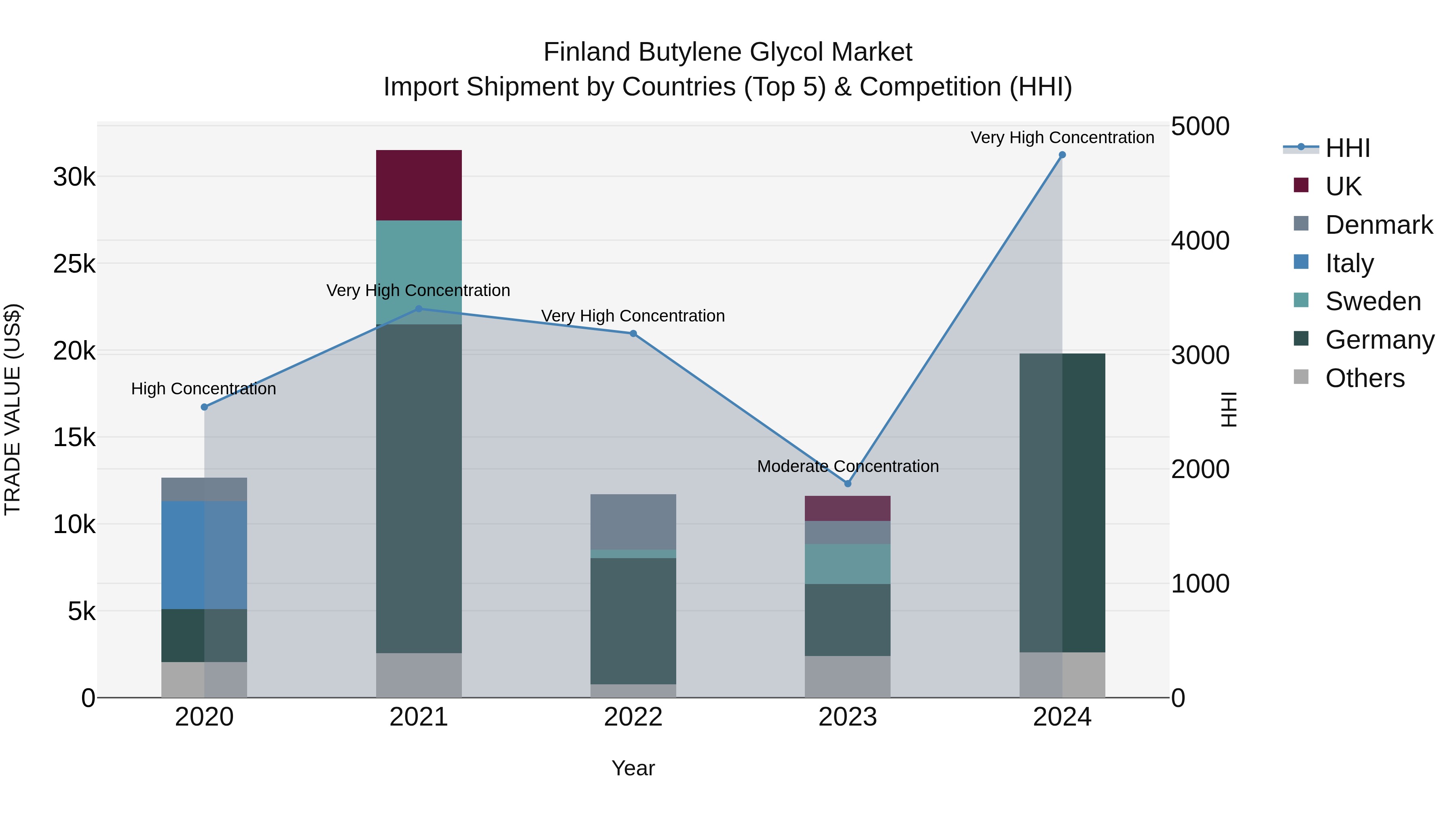 Finland Butylene Glycol Market Top 5 Importing Countries and Market Competition (HHI) Analysis