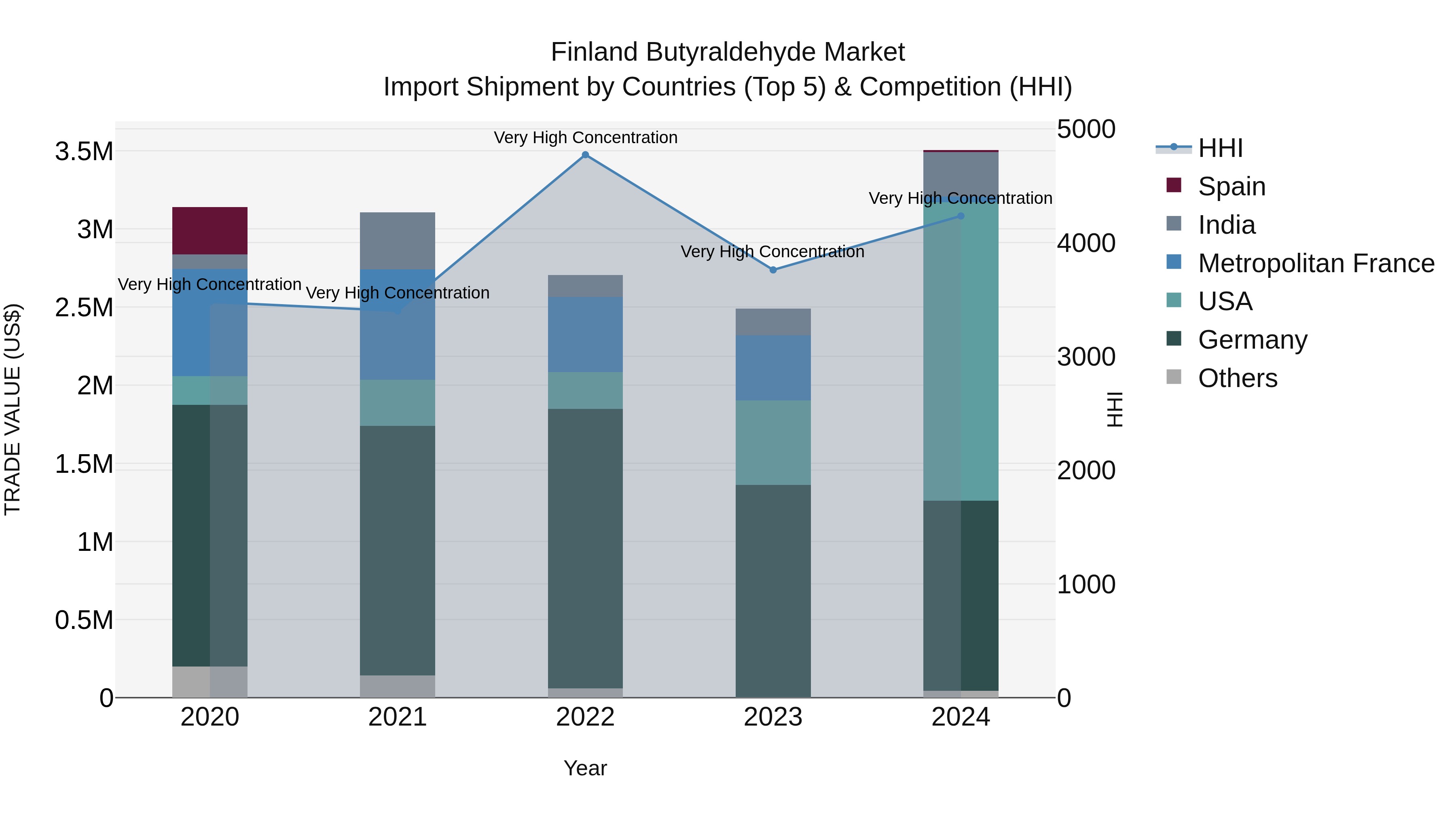 Finland Butyraldehyde Market Top 5 Importing Countries and Market Competition (HHI) Analysis
