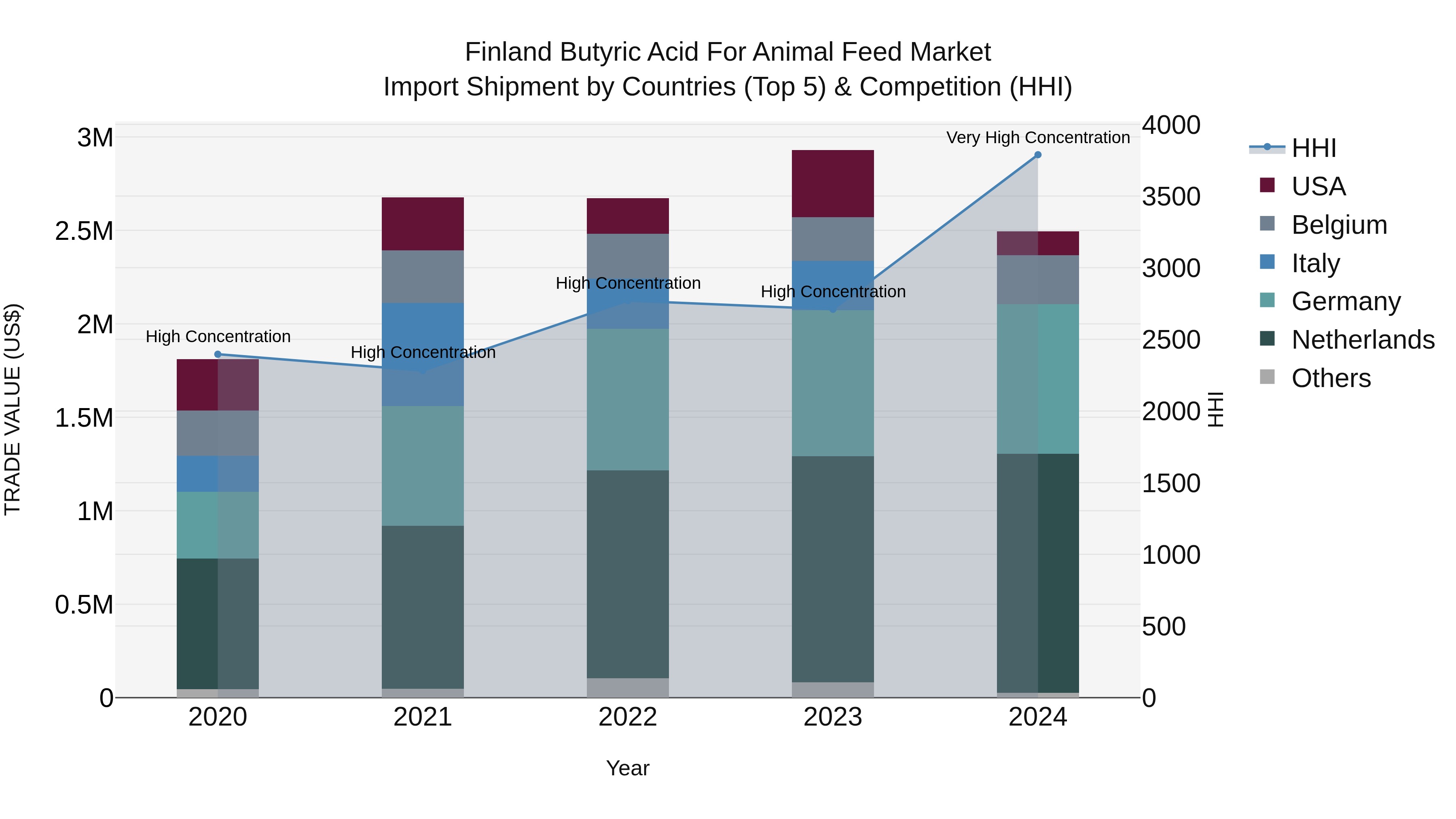 Finland Butyric Acid for Animal Feed Market Top 5 Importing Countries and Market Competition (HHI) Analysis