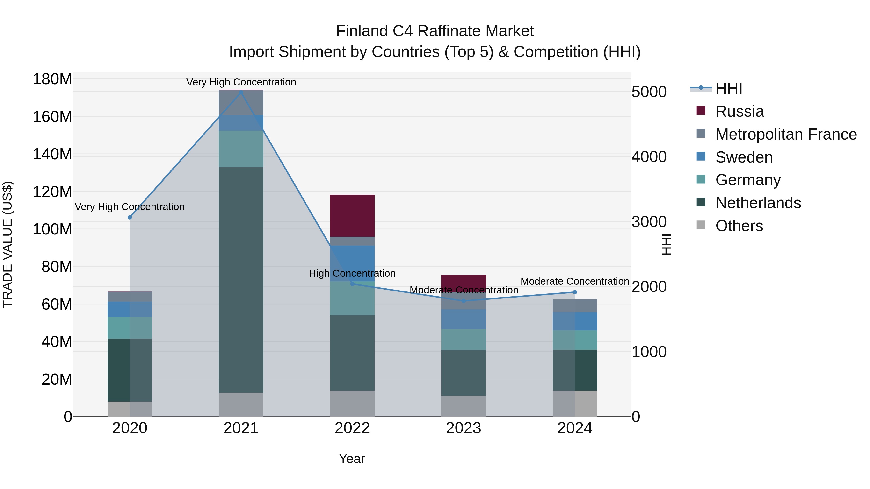 Finland C4 Raffinate Market Top 5 Importing Countries and Market Competition (HHI) Analysis