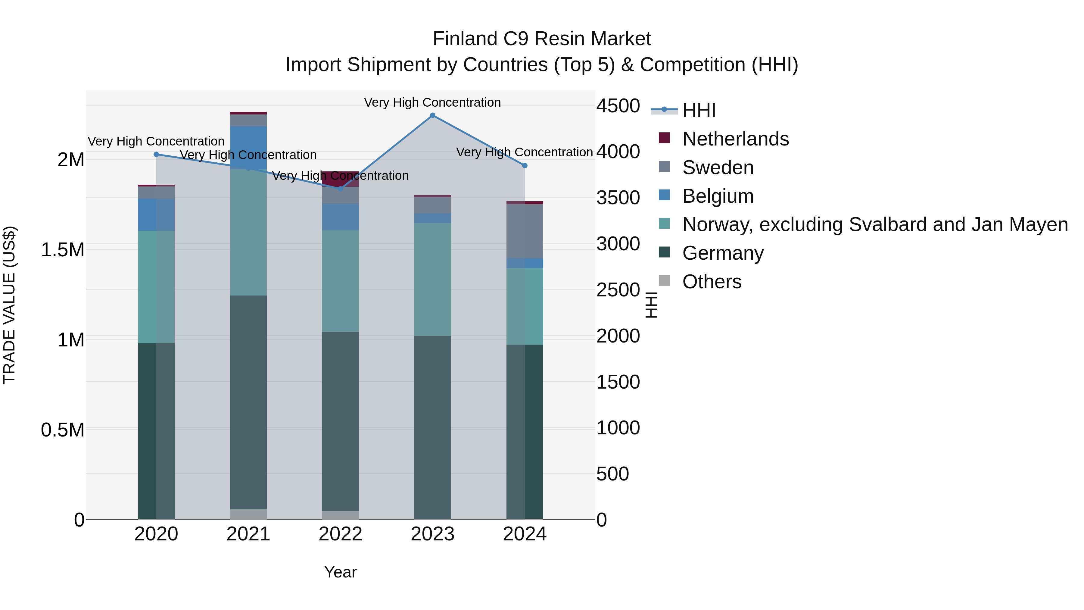 Finland C9 Resin Market Top 5 Importing Countries and Market Competition (HHI) Analysis