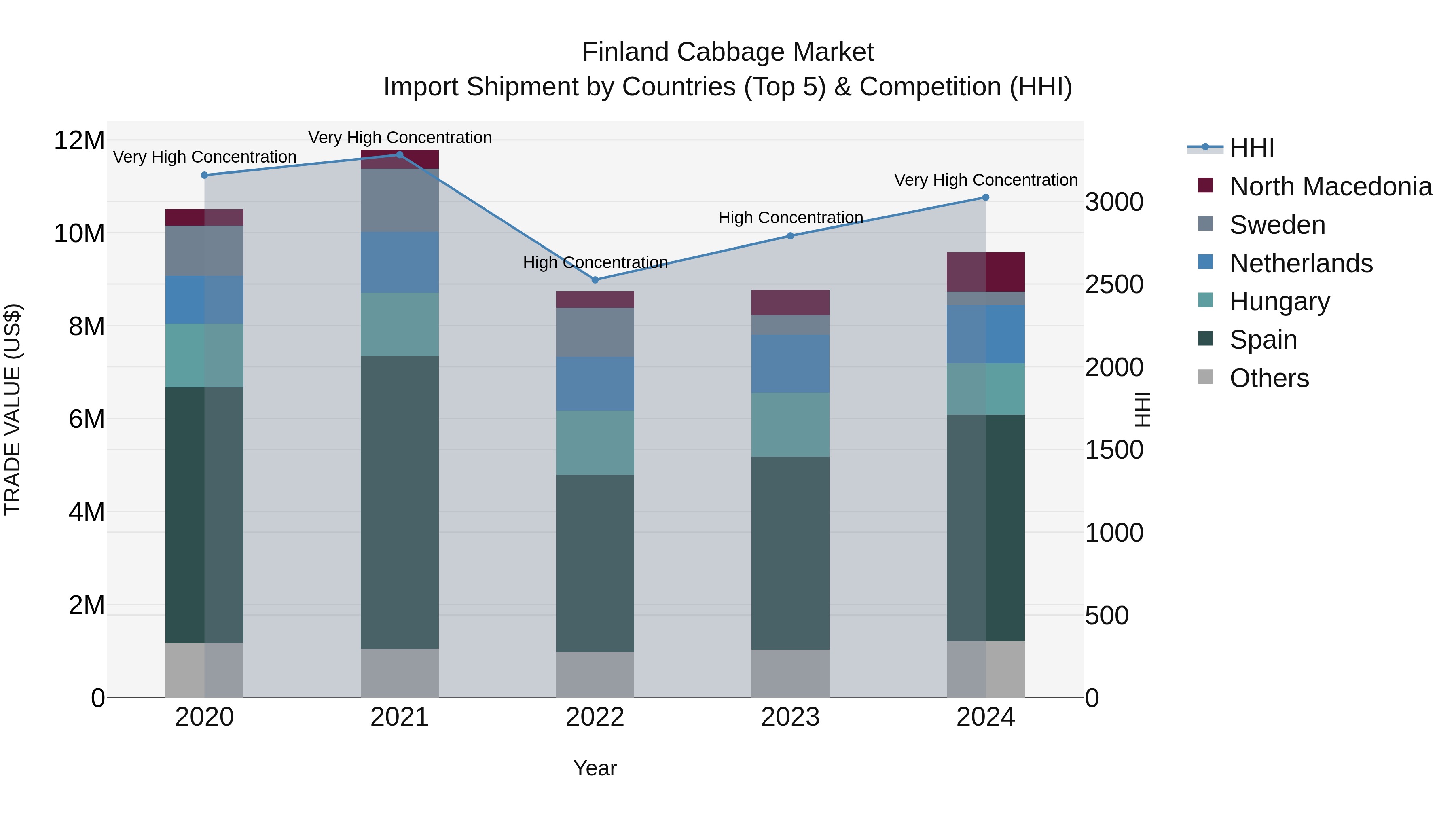Finland Cabbage Market Top 5 Importing Countries and Market Competition (HHI) Analysis