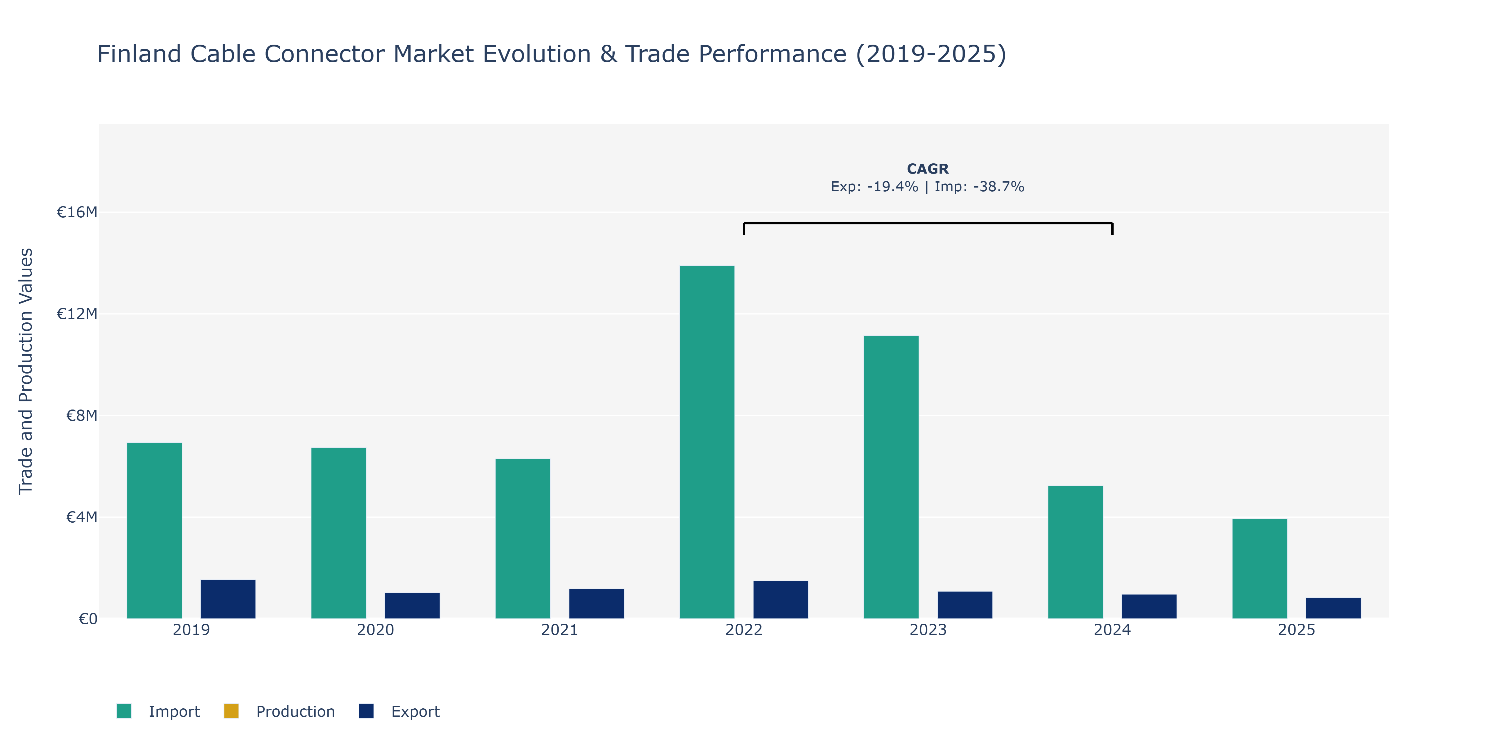 Finland Cable Connector Market: Production & Trade Performance (2019-2025)