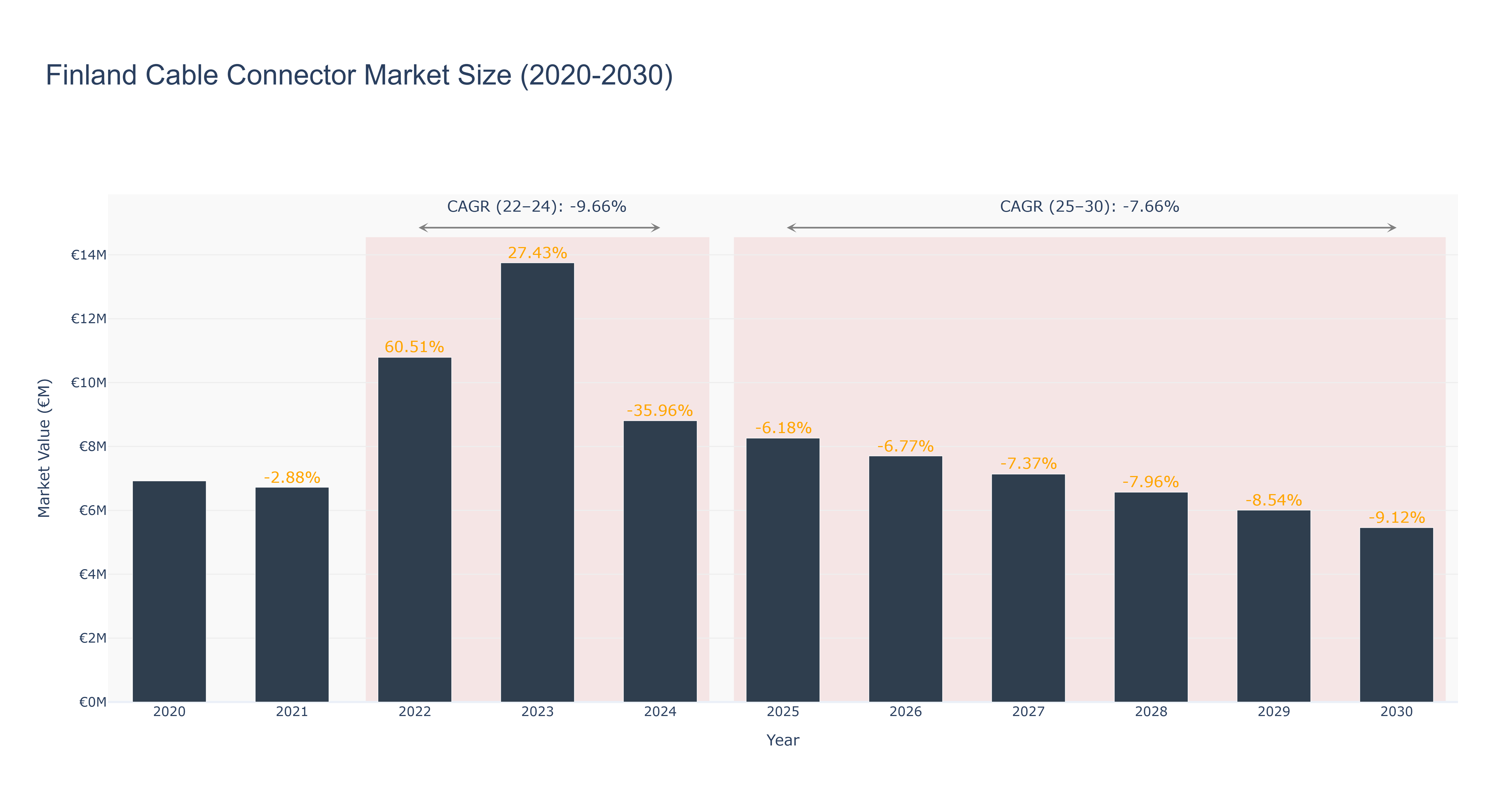Finland Cable Connector Market Size (2020-2030)