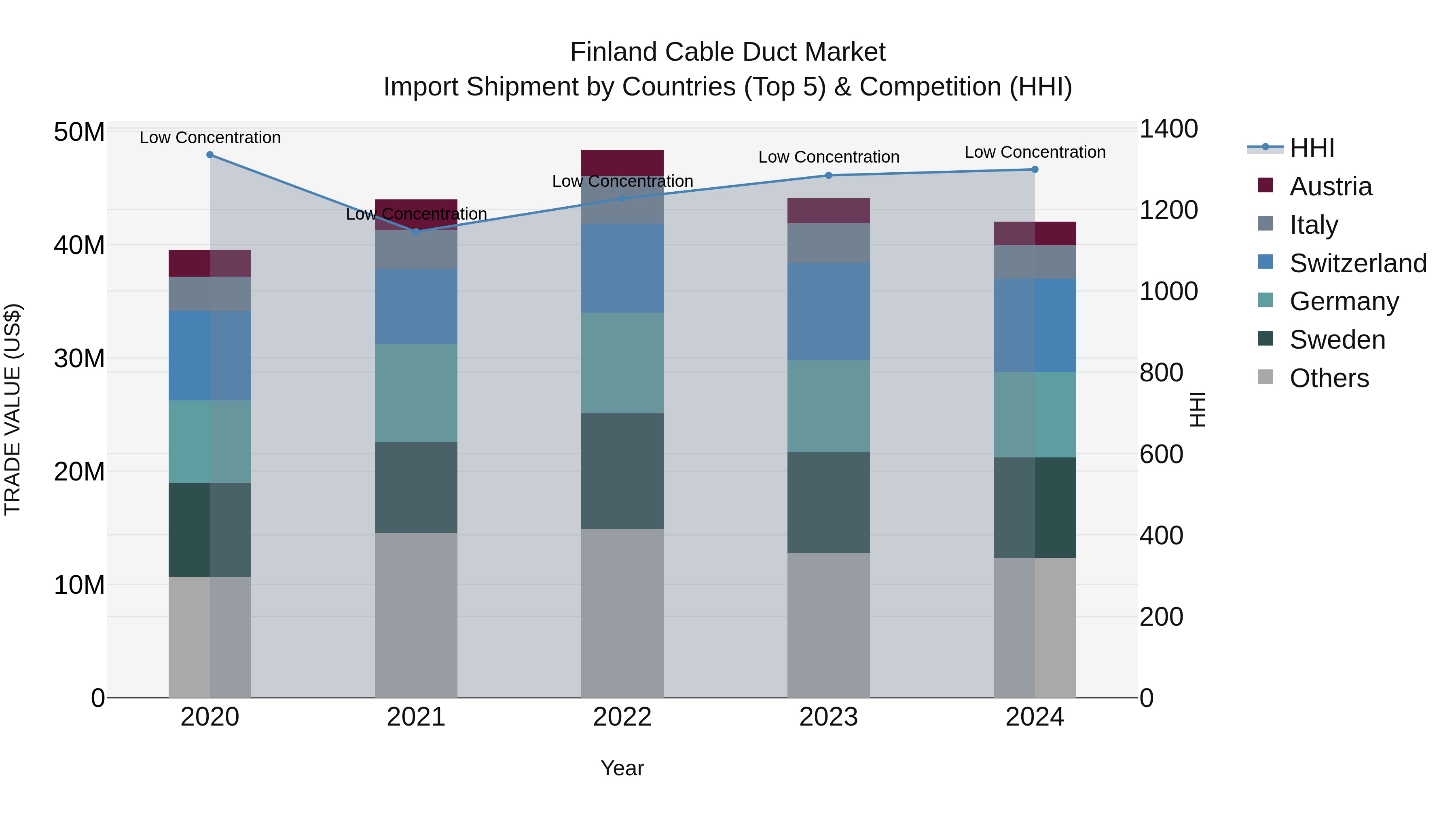 Finland Cable Duct Market Top 5 Importing Countries and Market Competition (HHI) Analysis