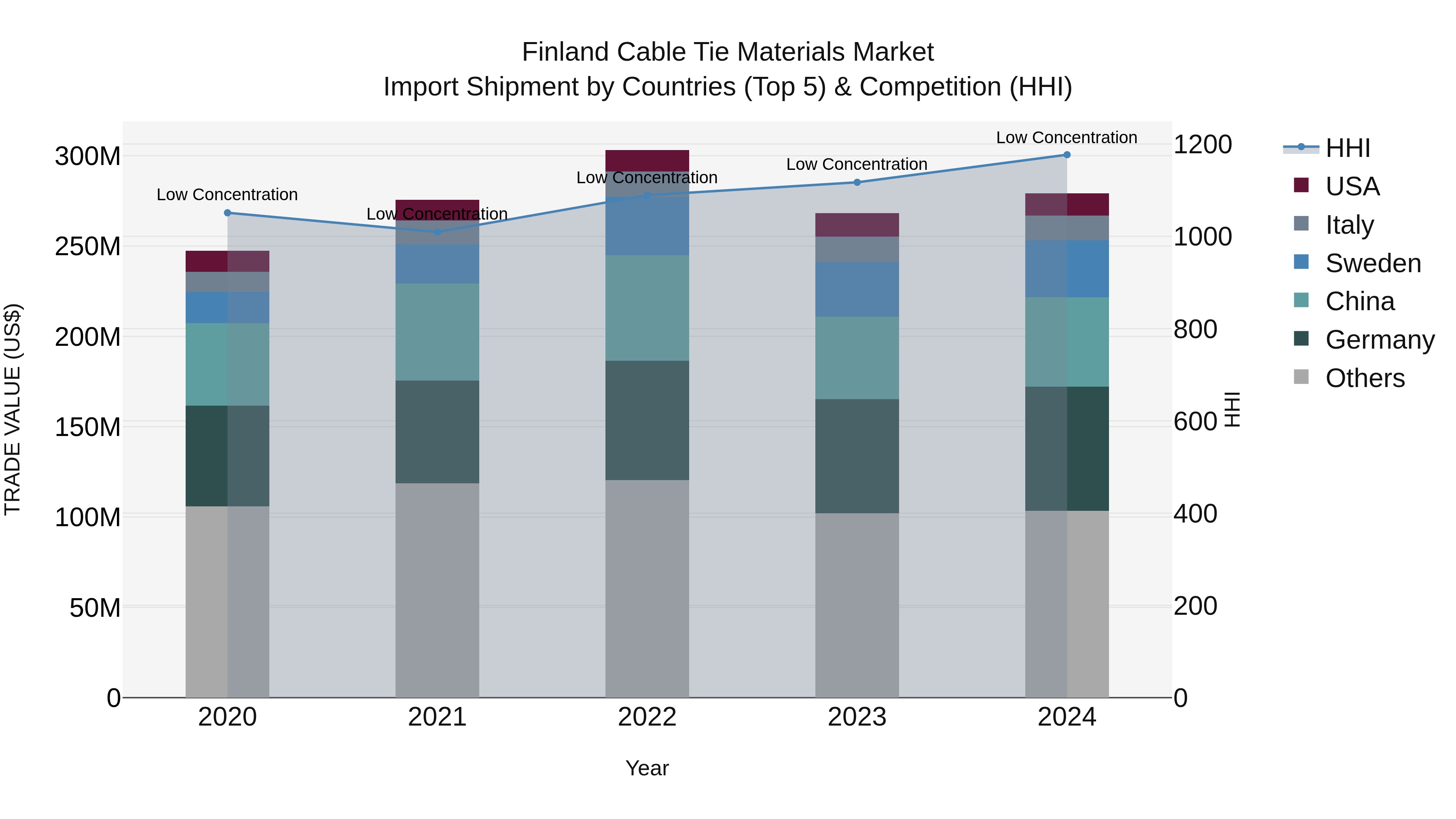 Finland Cable Tie Materials Market Top 5 Importing Countries and Market Competition (HHI) Analysis