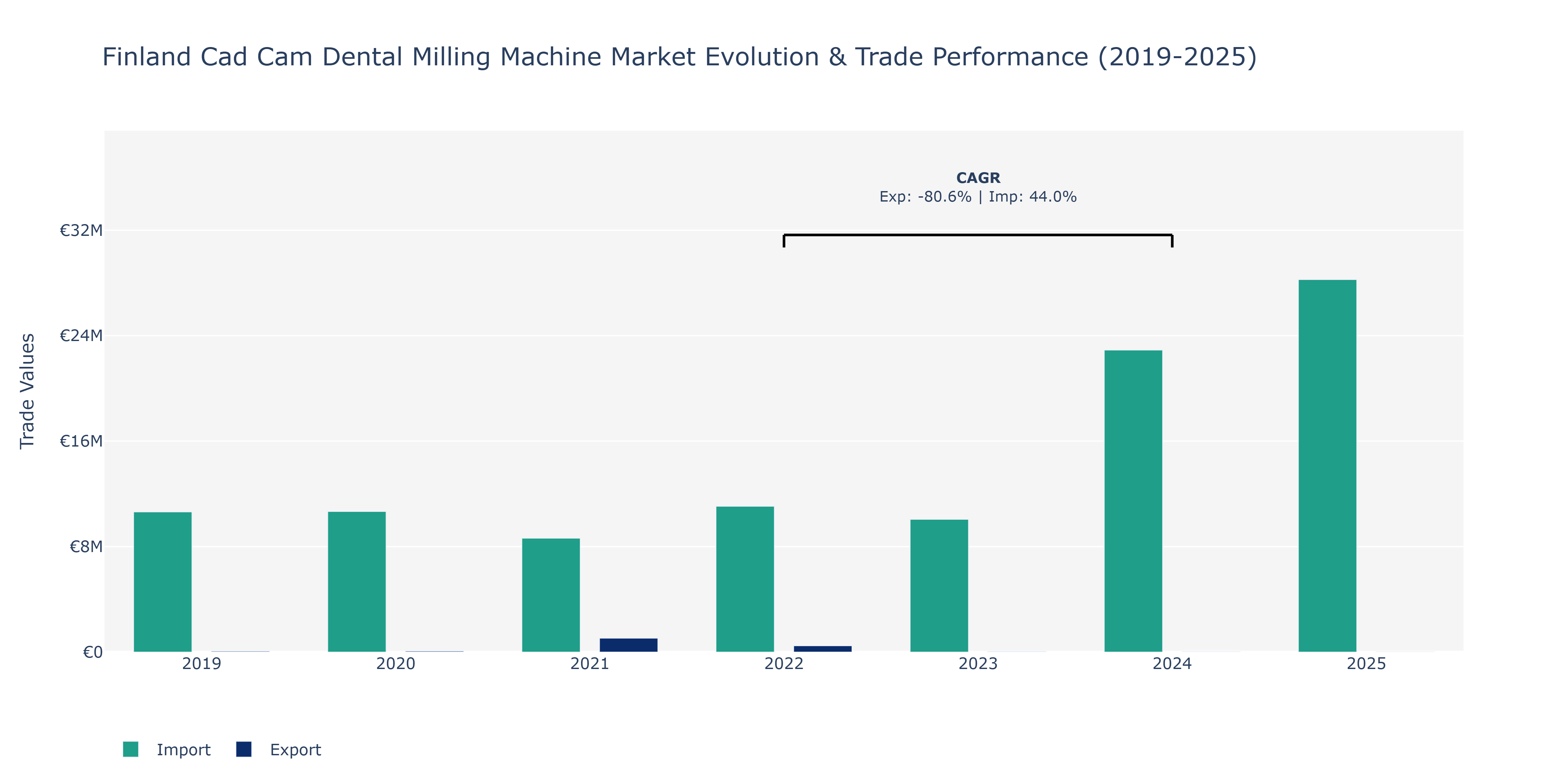 Finland Cad Cam Dental Milling Machine Market: Production & Trade Performance (2019-2025)