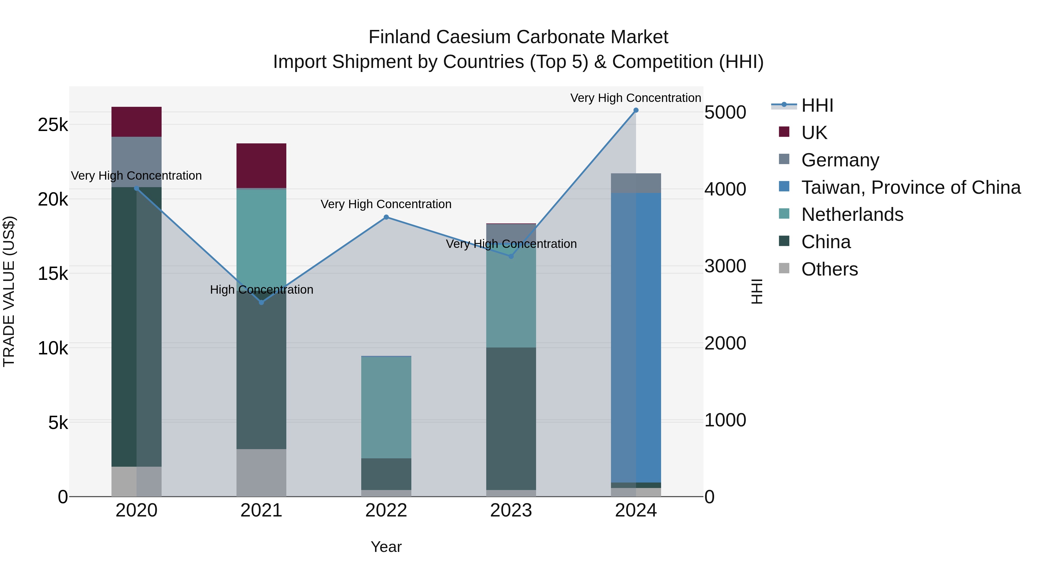 Finland Caesium Carbonate Market Top 5 Importing Countries and Market Competition (HHI) Analysis