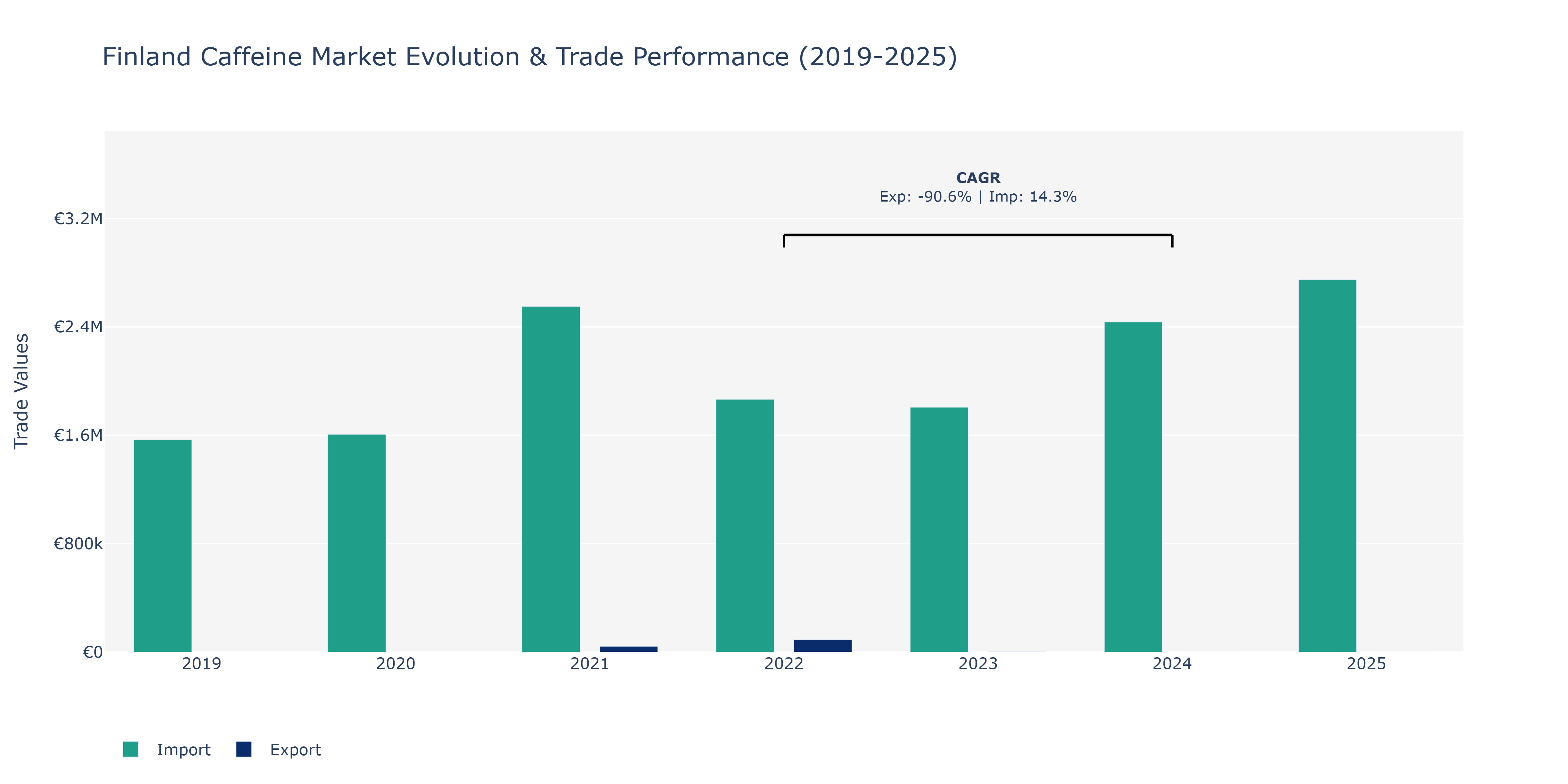 Finland Caffeine Market: Production & Trade Performance (2019-2025)