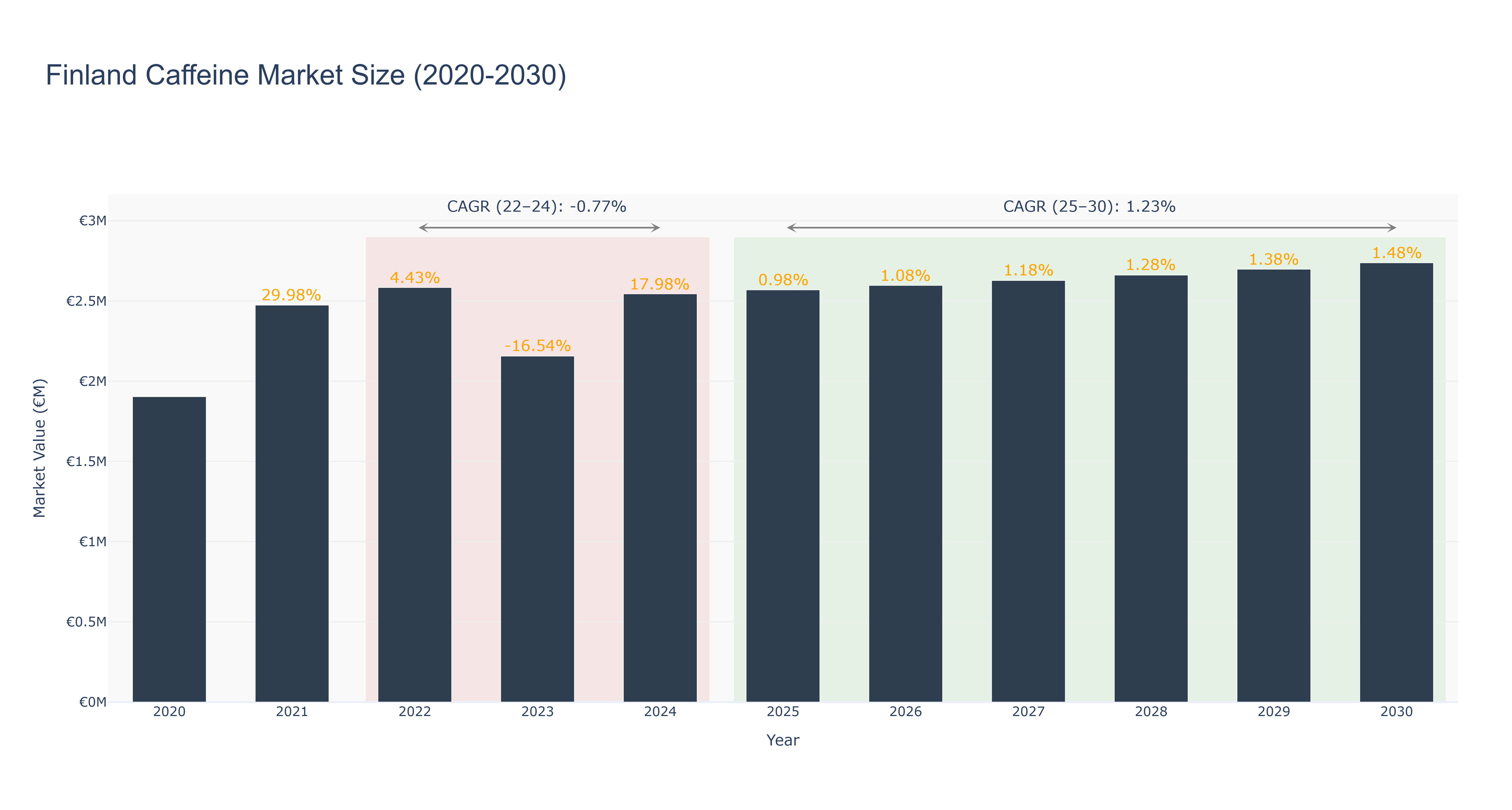 Finland Caffeine Market Size (2020-2030)