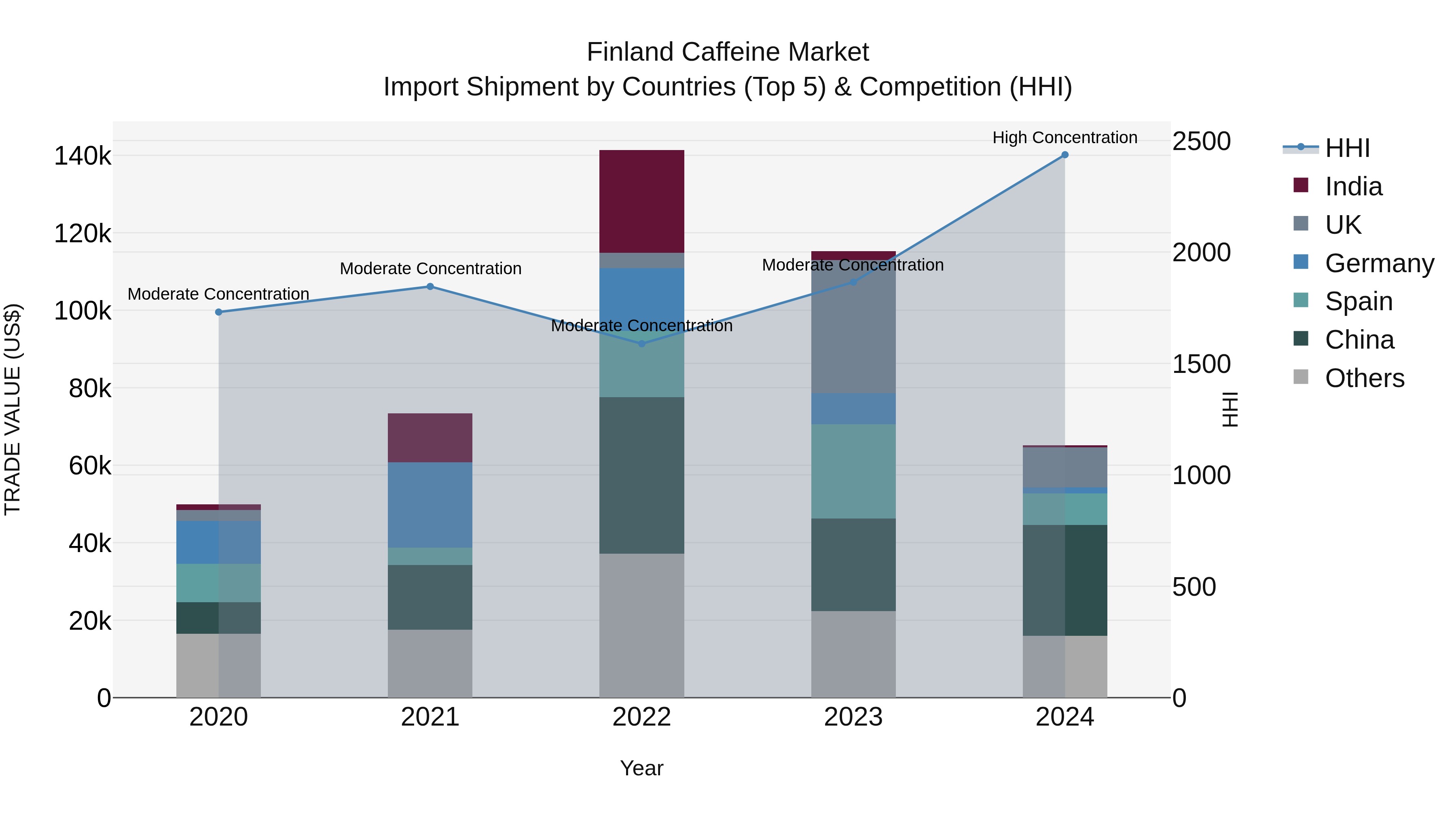 Finland Caffeine Market Top 5 Importing Countries and Market Competition (HHI) Analysis