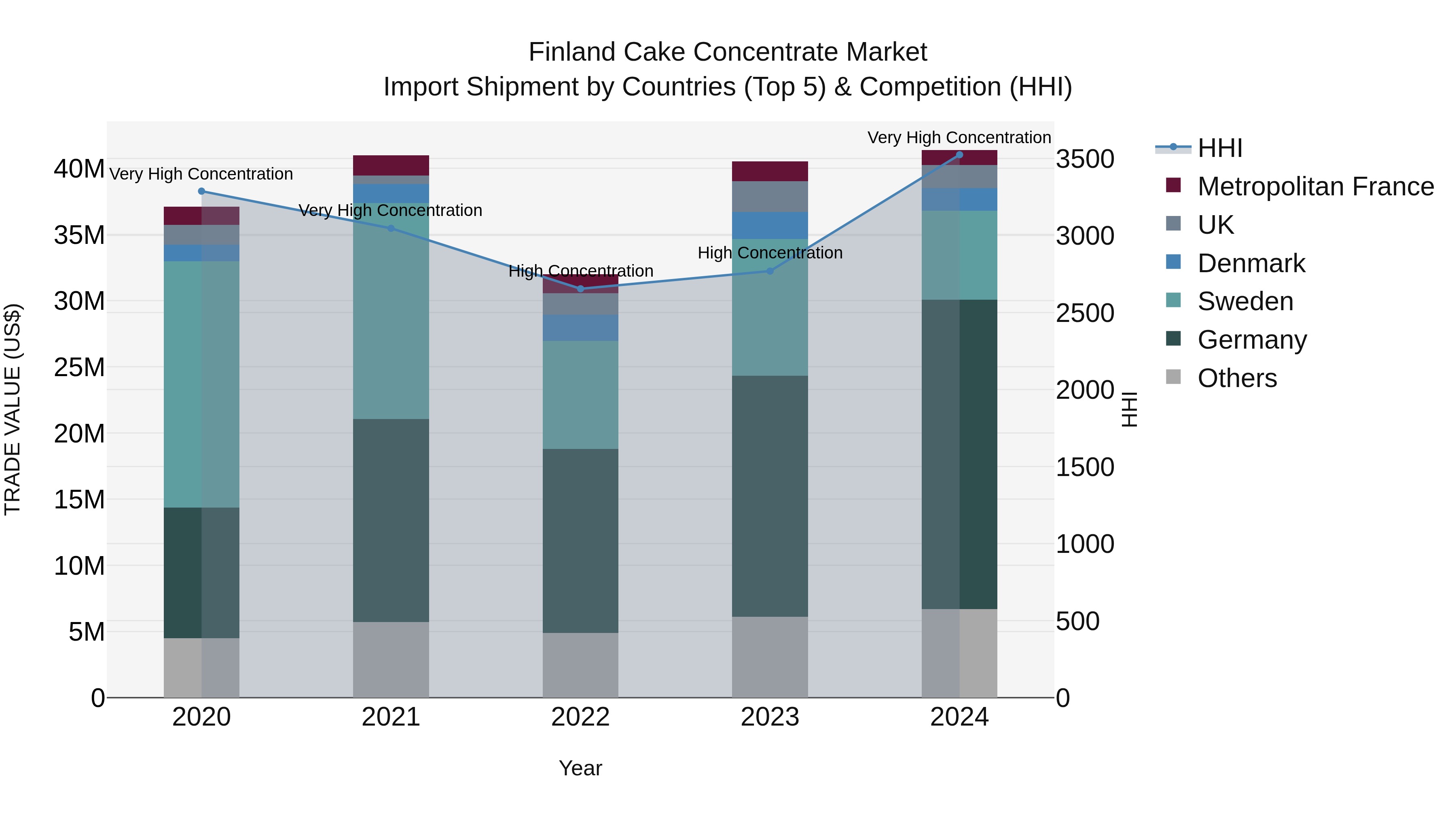 Finland Cake Concentrate Market Top 5 Importing Countries and Market Competition (HHI) Analysis