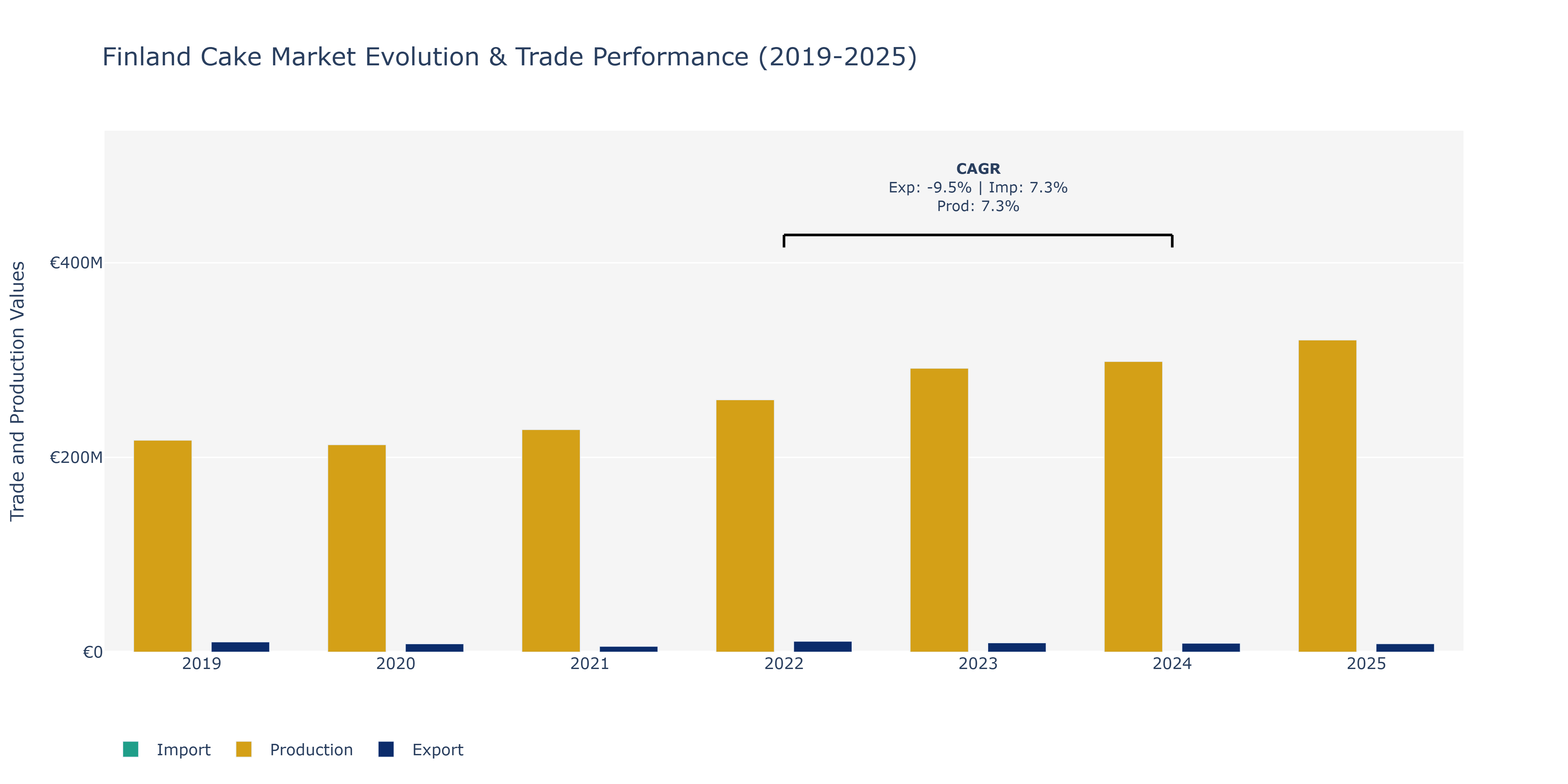 Finland Cake Market: Production & Trade Performance (2019-2025)