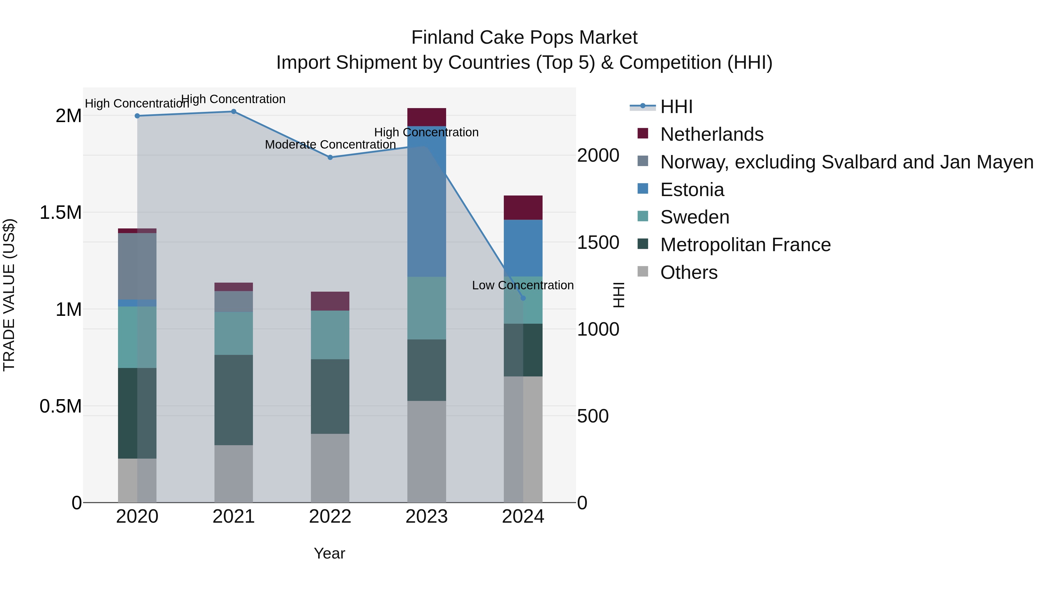 Finland Cake Pops Market Top 5 Importing Countries and Market Competition (HHI) Analysis