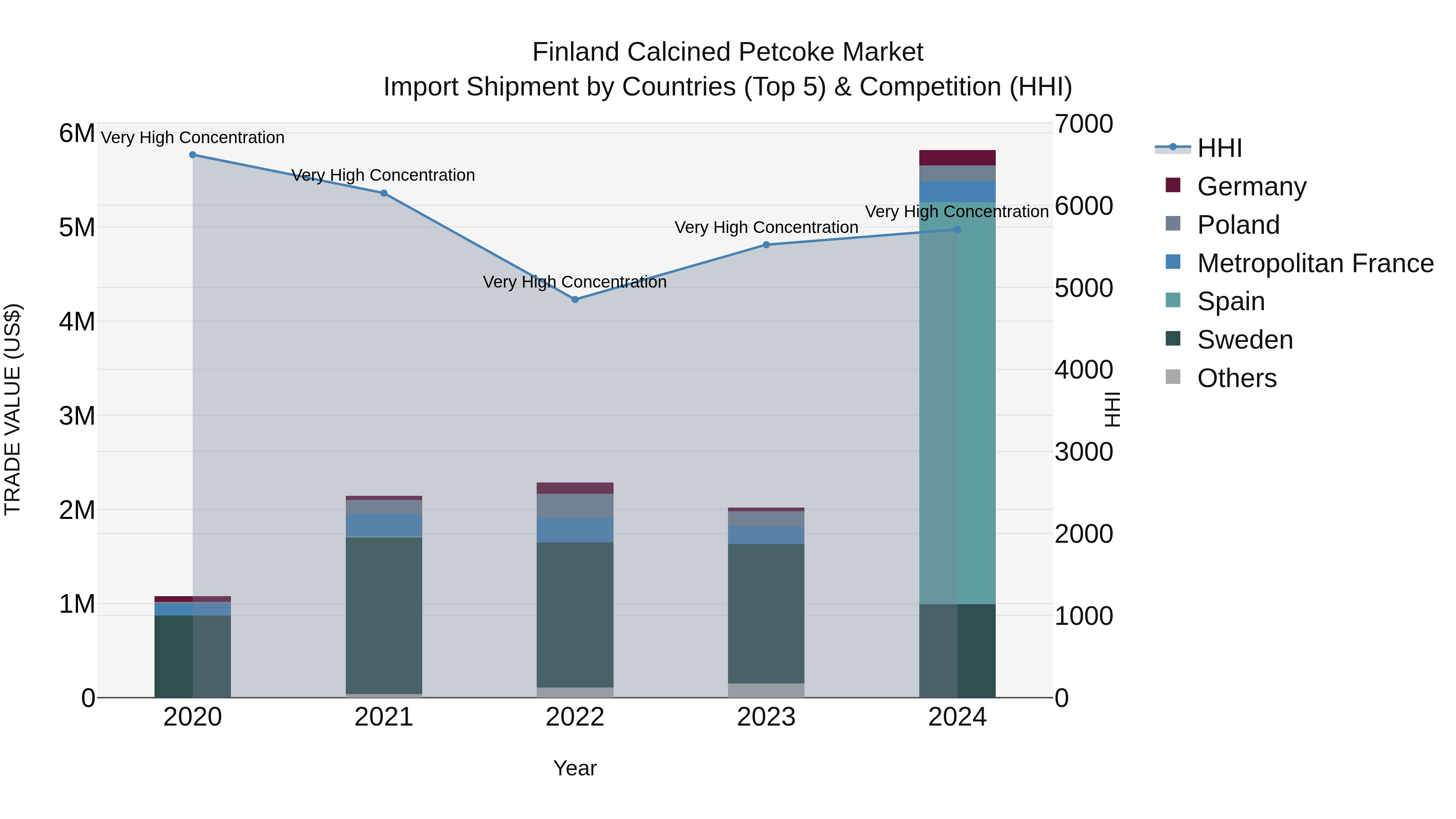 Finland Calcined Petcoke Market Top 5 Importing Countries and Market Competition (HHI) Analysis