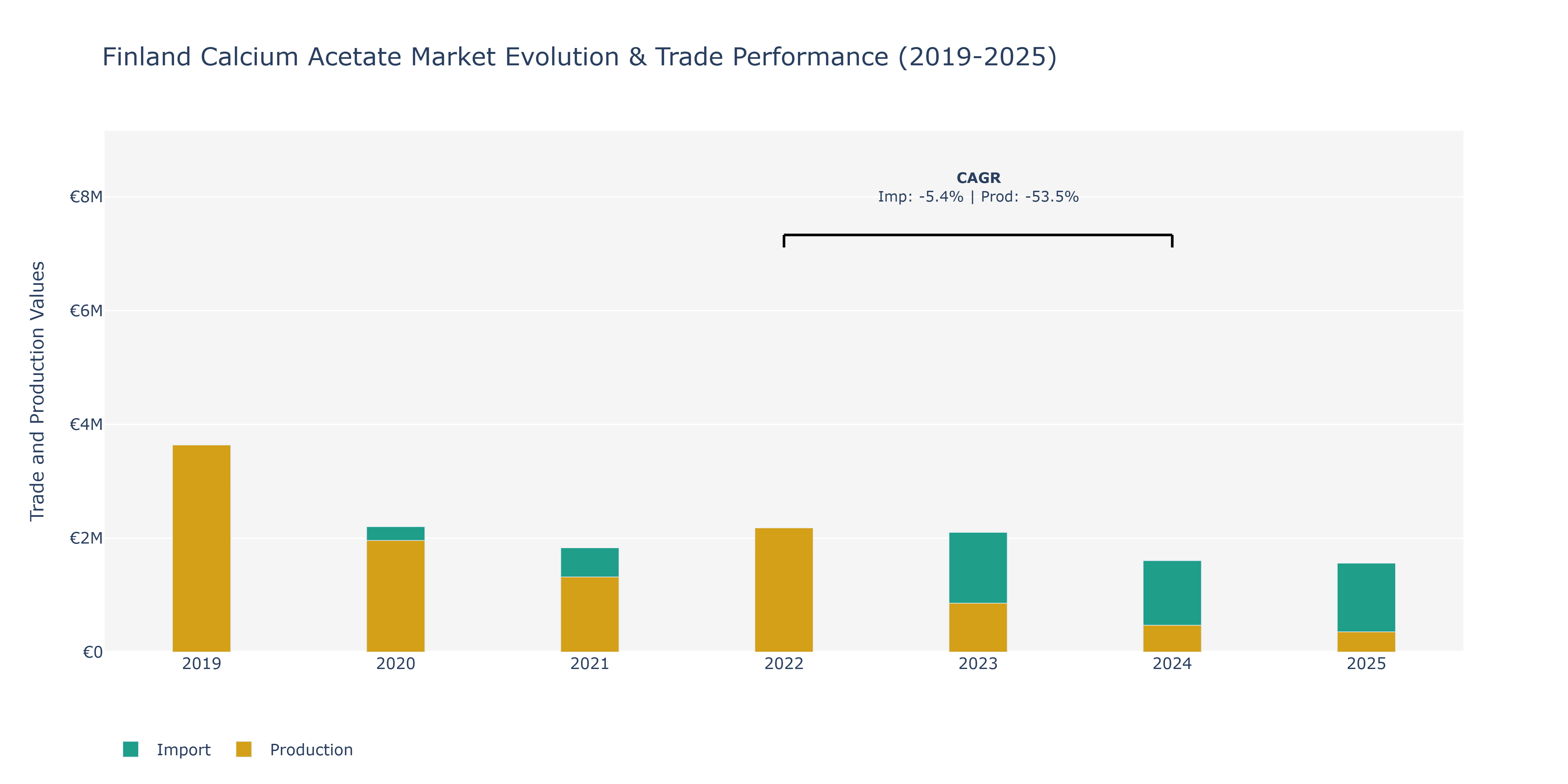 Finland Calcium Acetate Market: Production & Trade Performance (2019-2025)