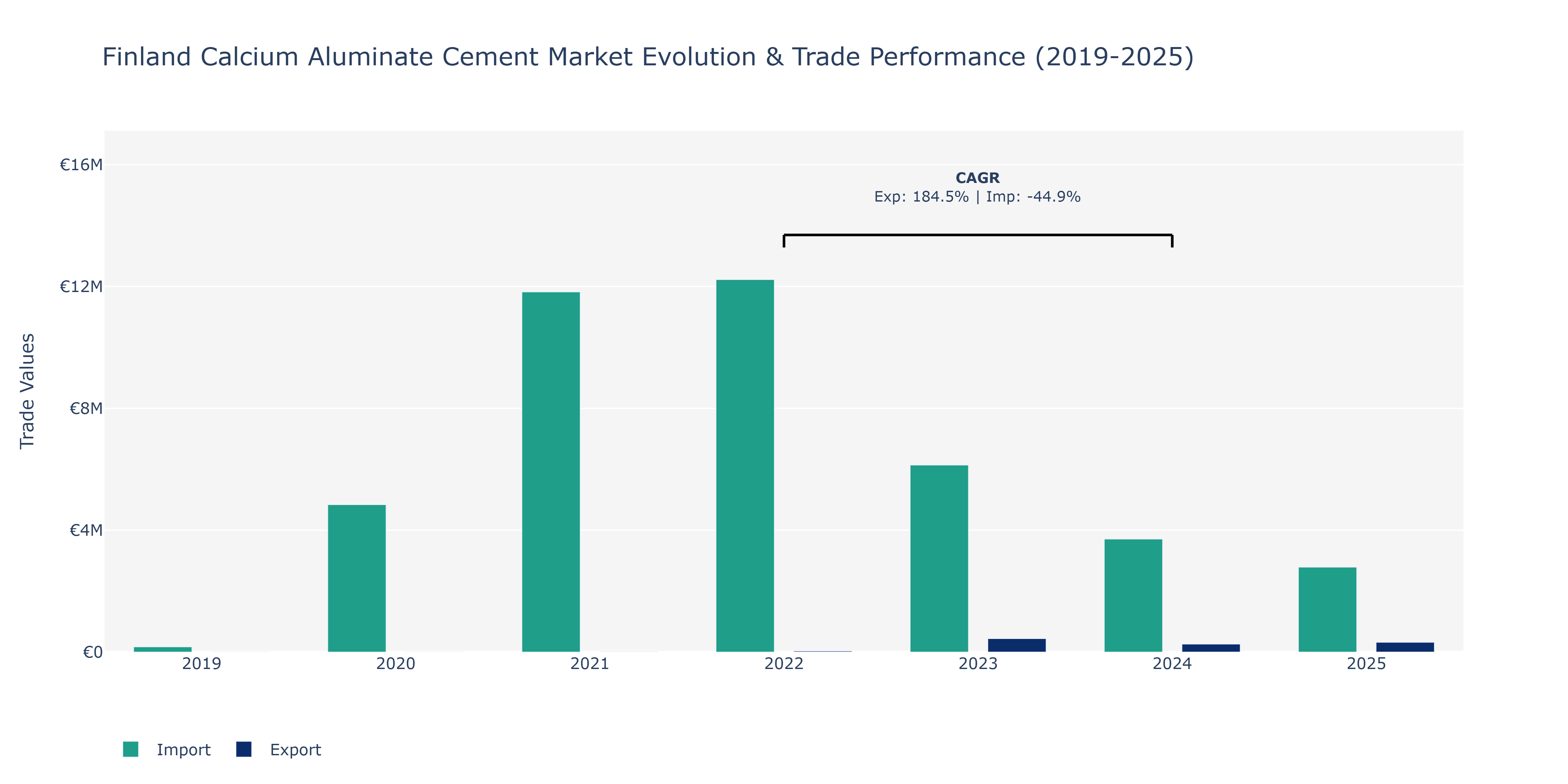 Finland Calcium Aluminate Cement Market: Production & Trade Performance (2019-2025)
