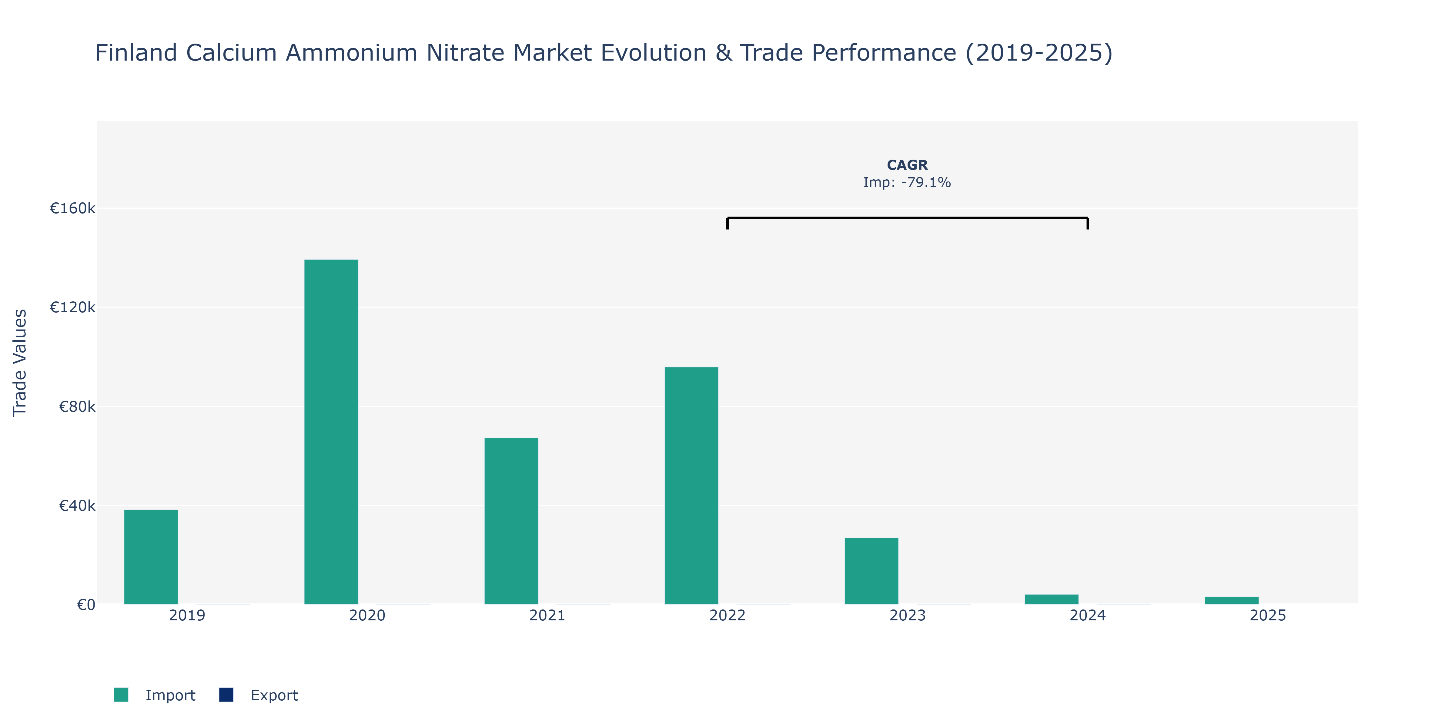 Finland Calcium Ammonium Nitrate Market: Production & Trade Performance (2019-2025)