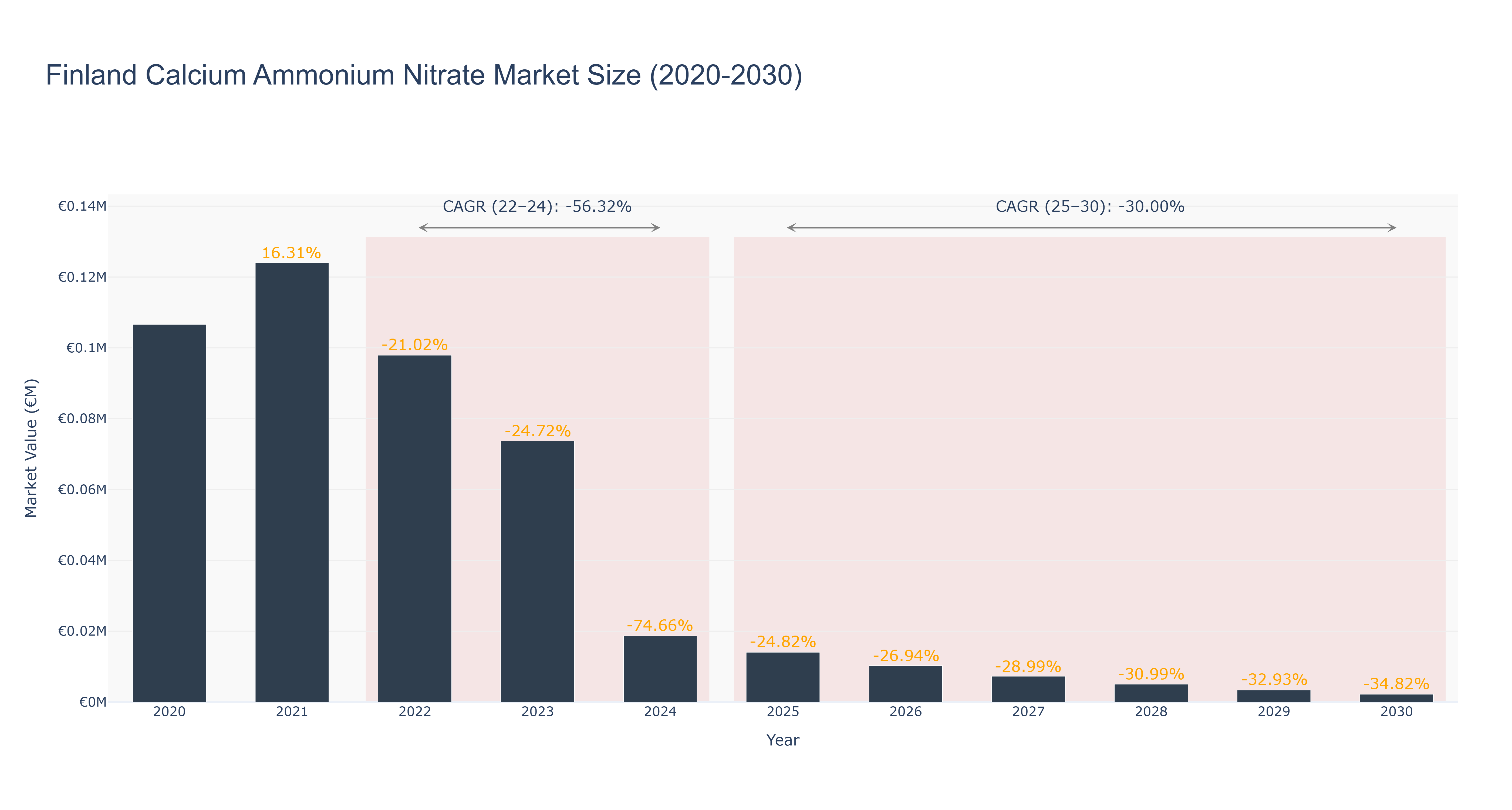 Finland Calcium Ammonium Nitrate Market Size (2020-2030)