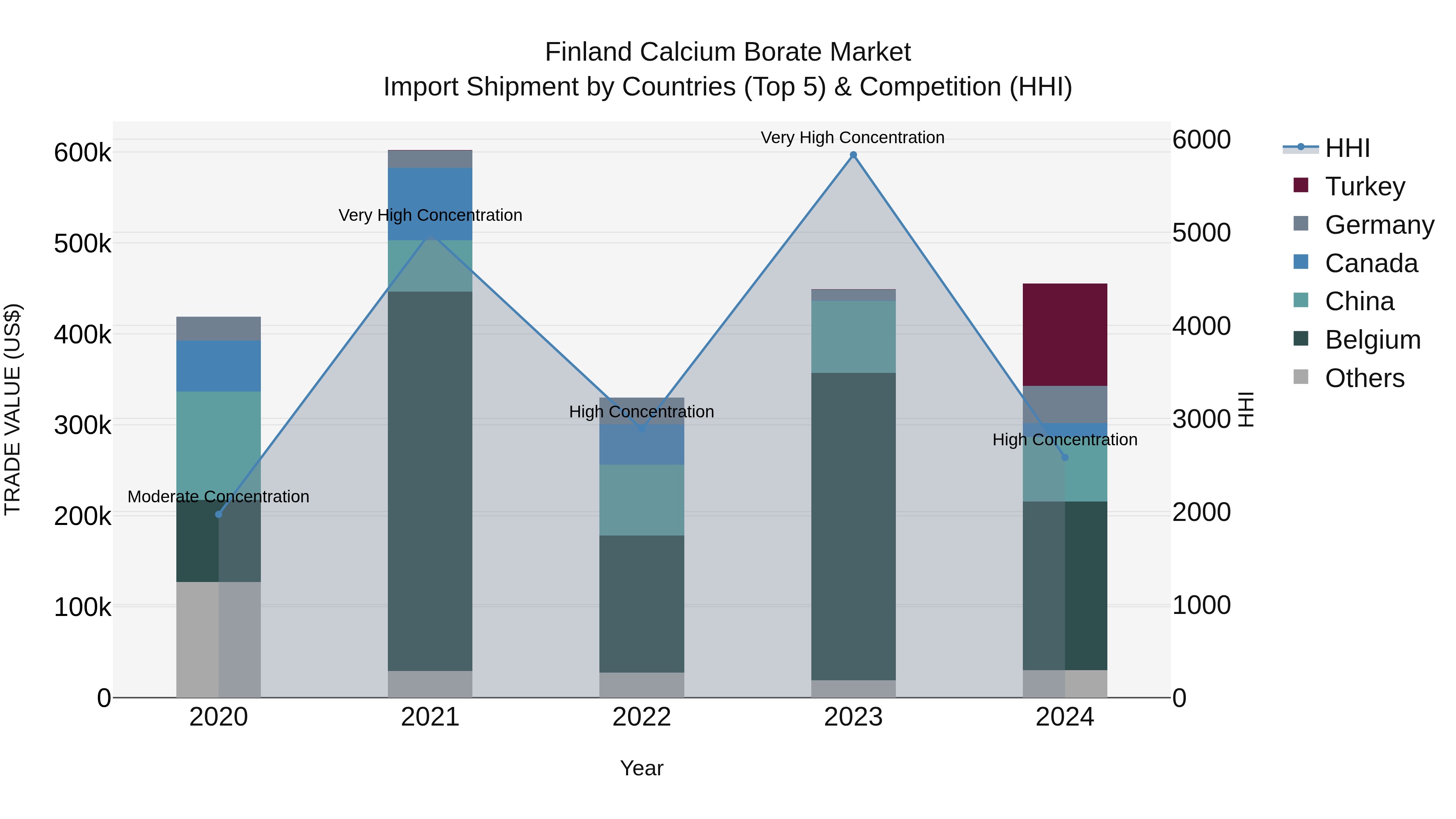 Finland Calcium Borate Market Top 5 Importing Countries and Market Competition (HHI) Analysis