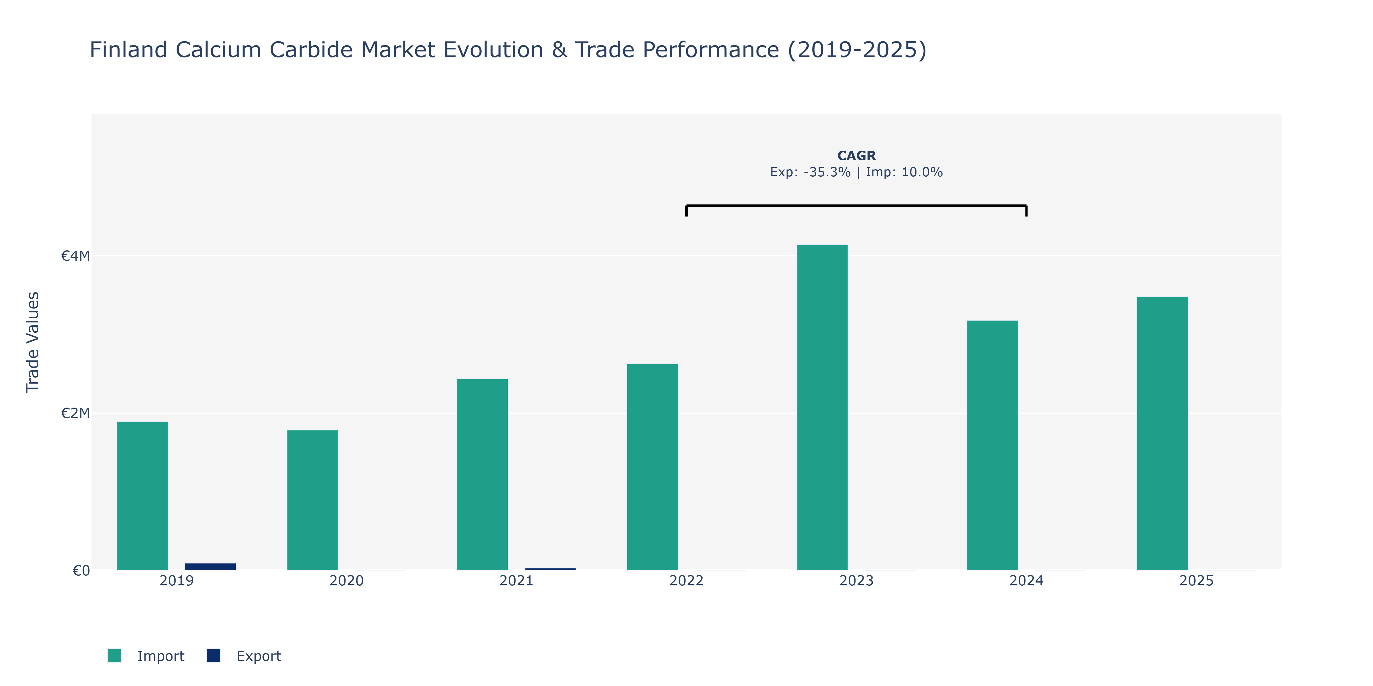 Finland Calcium Carbide Market: Production & Trade Performance (2019-2025)
