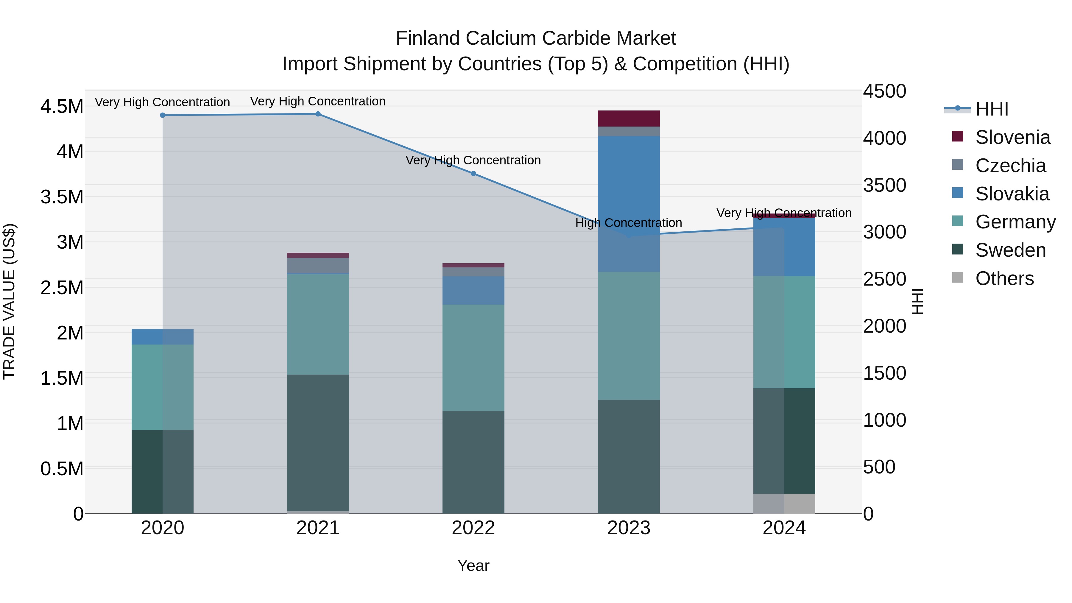Finland Calcium Carbide Market Top 5 Importing Countries and Market Competition (HHI) Analysis