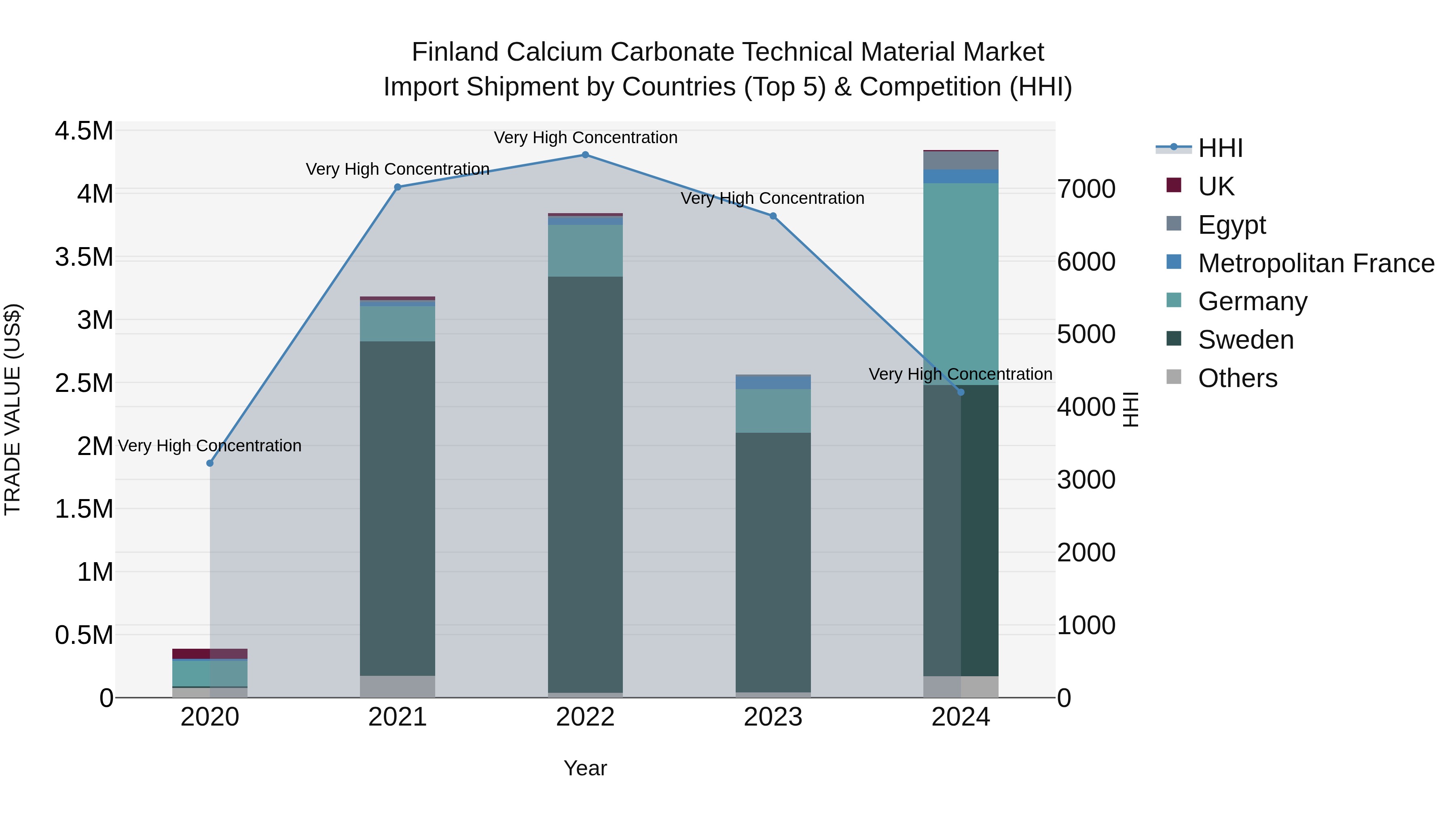 Finland Calcium Carbonate Technical Material Market Top 5 Importing Countries and Market Competition (HHI) Analysis