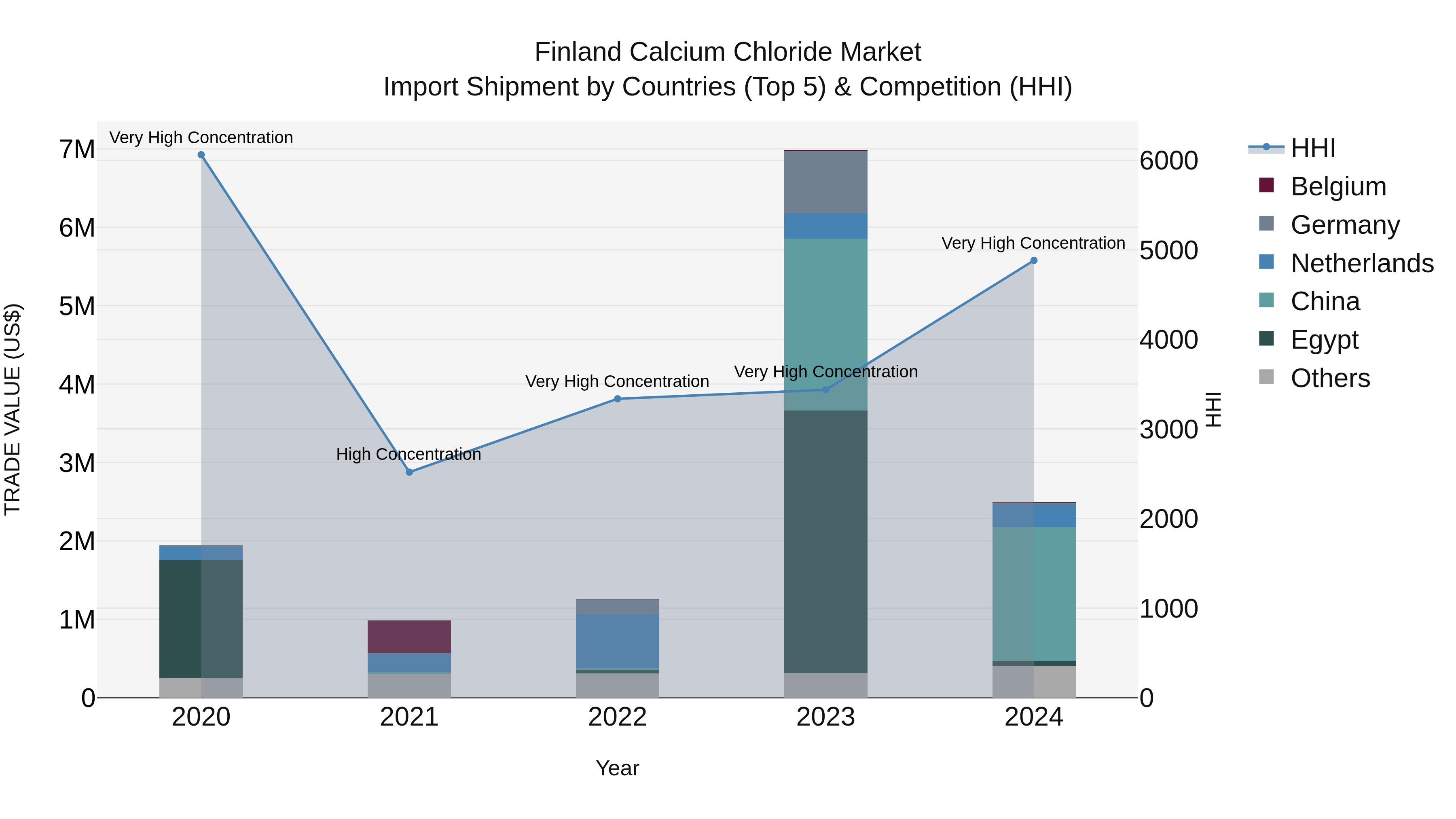 Finland Calcium Chloride Market Top 5 Importing Countries and Market Competition (HHI) Analysis
