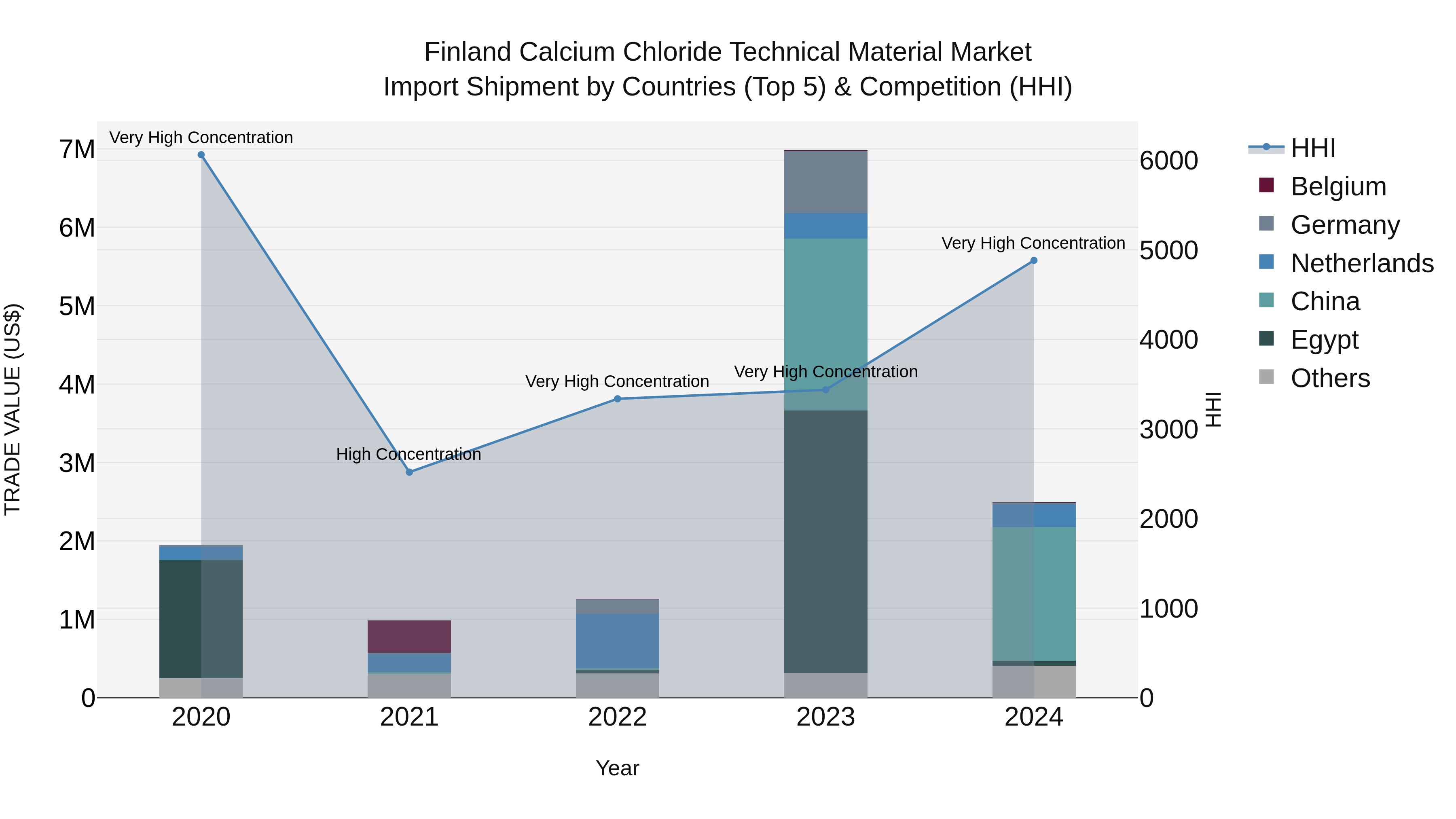 Finland Calcium Chloride Technical Material Market Top 5 Importing Countries and Market Competition (HHI) Analysis