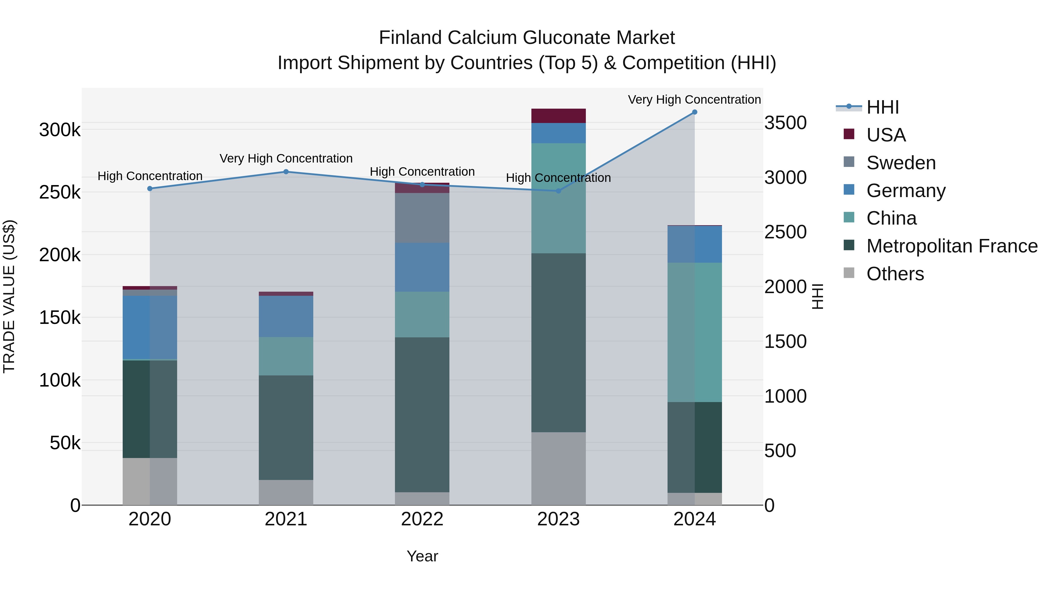 Finland Calcium Gluconate Market Top 5 Importing Countries and Market Competition (HHI) Analysis