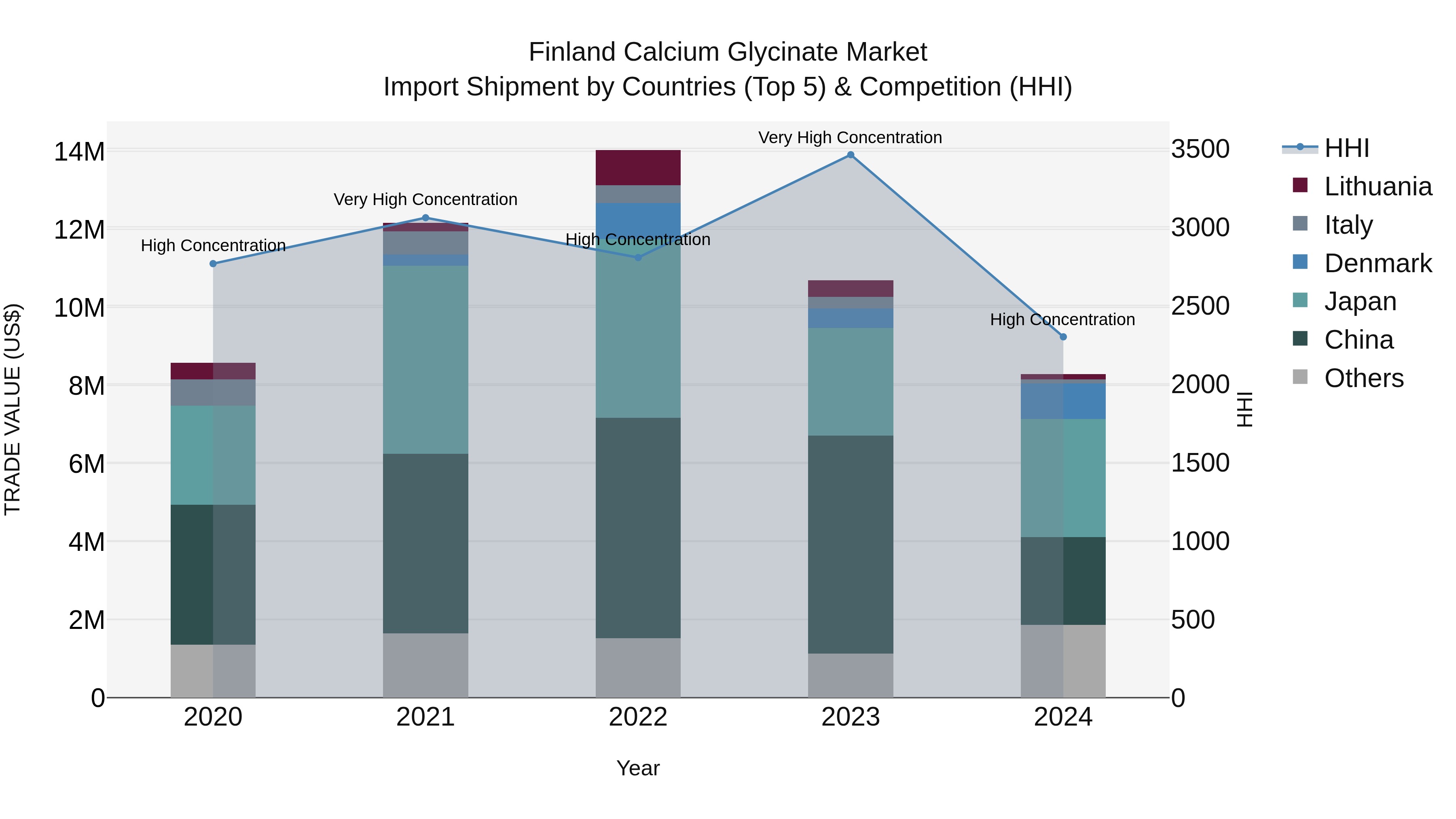 Finland Calcium Glycinate Market Top 5 Importing Countries and Market Competition (HHI) Analysis