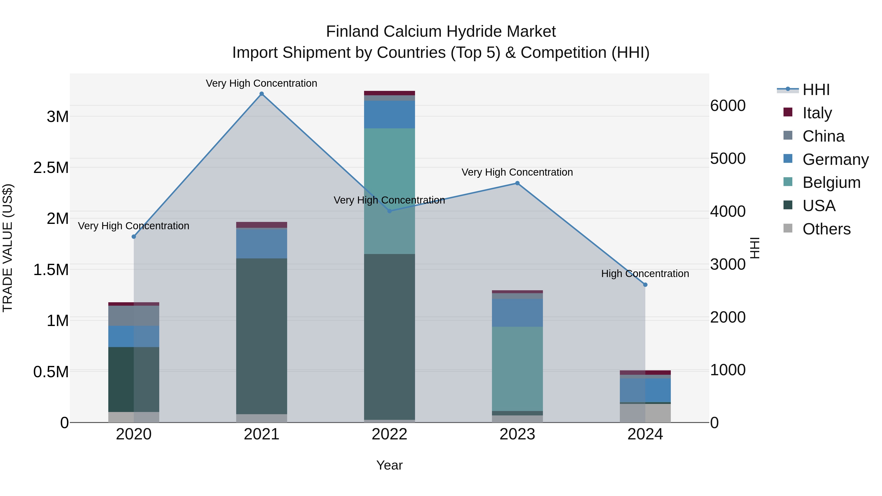 Finland Calcium Hydride Market Top 5 Importing Countries and Market Competition (HHI) Analysis