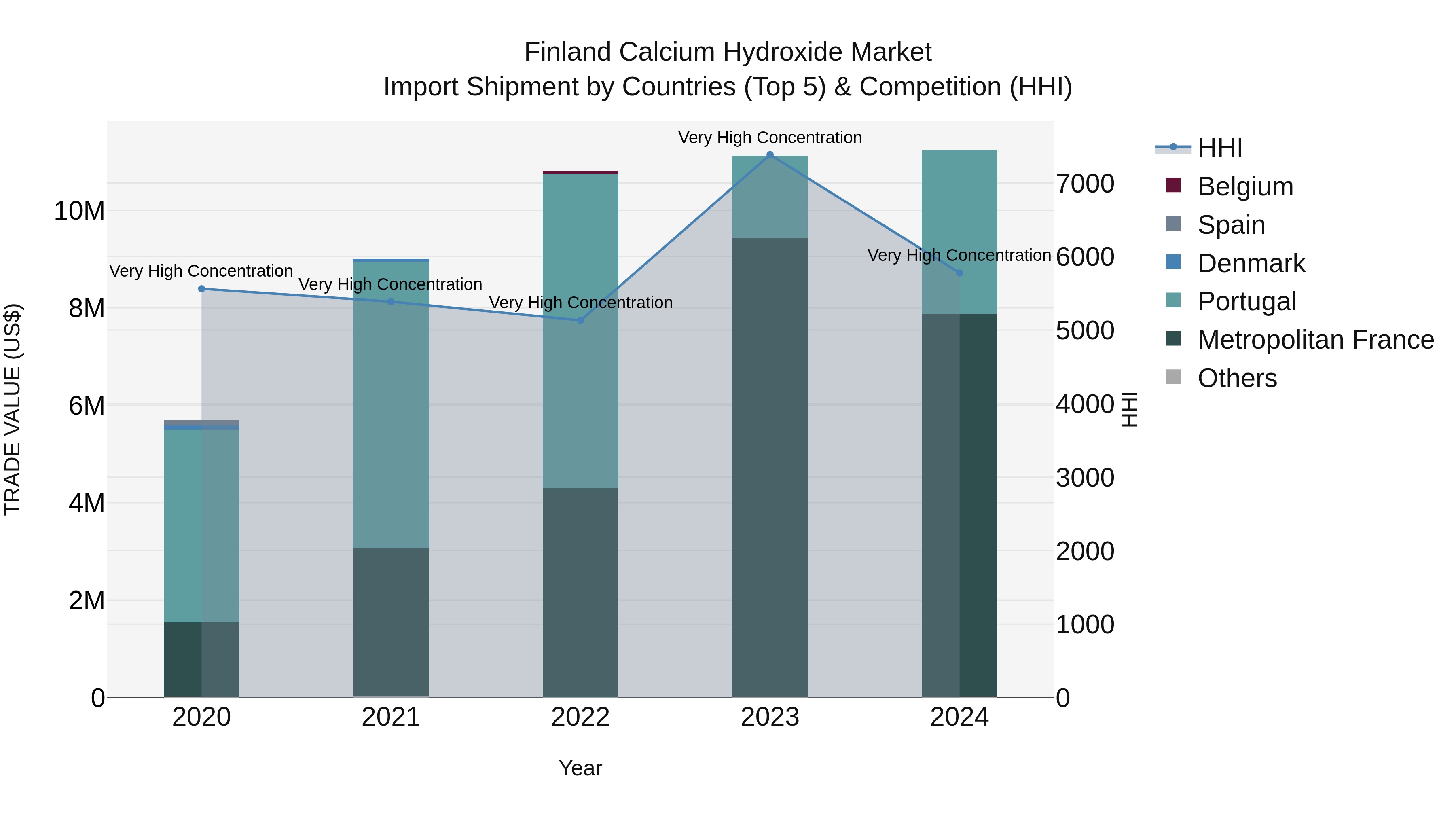 Finland Calcium Hydroxide Market Top 5 Importing Countries and Market Competition (HHI) Analysis