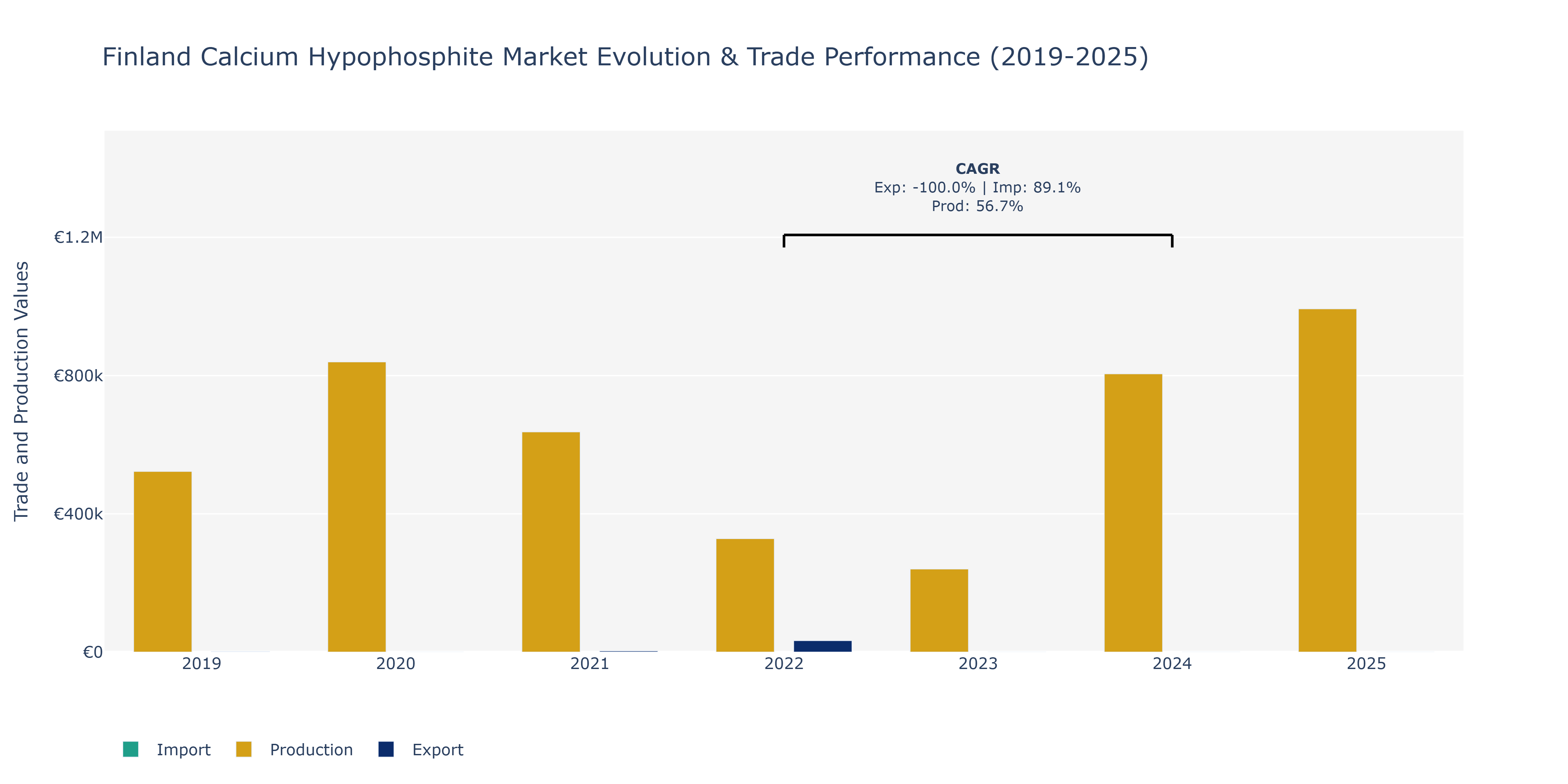 Finland Calcium Hypophosphite Market: Production & Trade Performance (2019-2025)