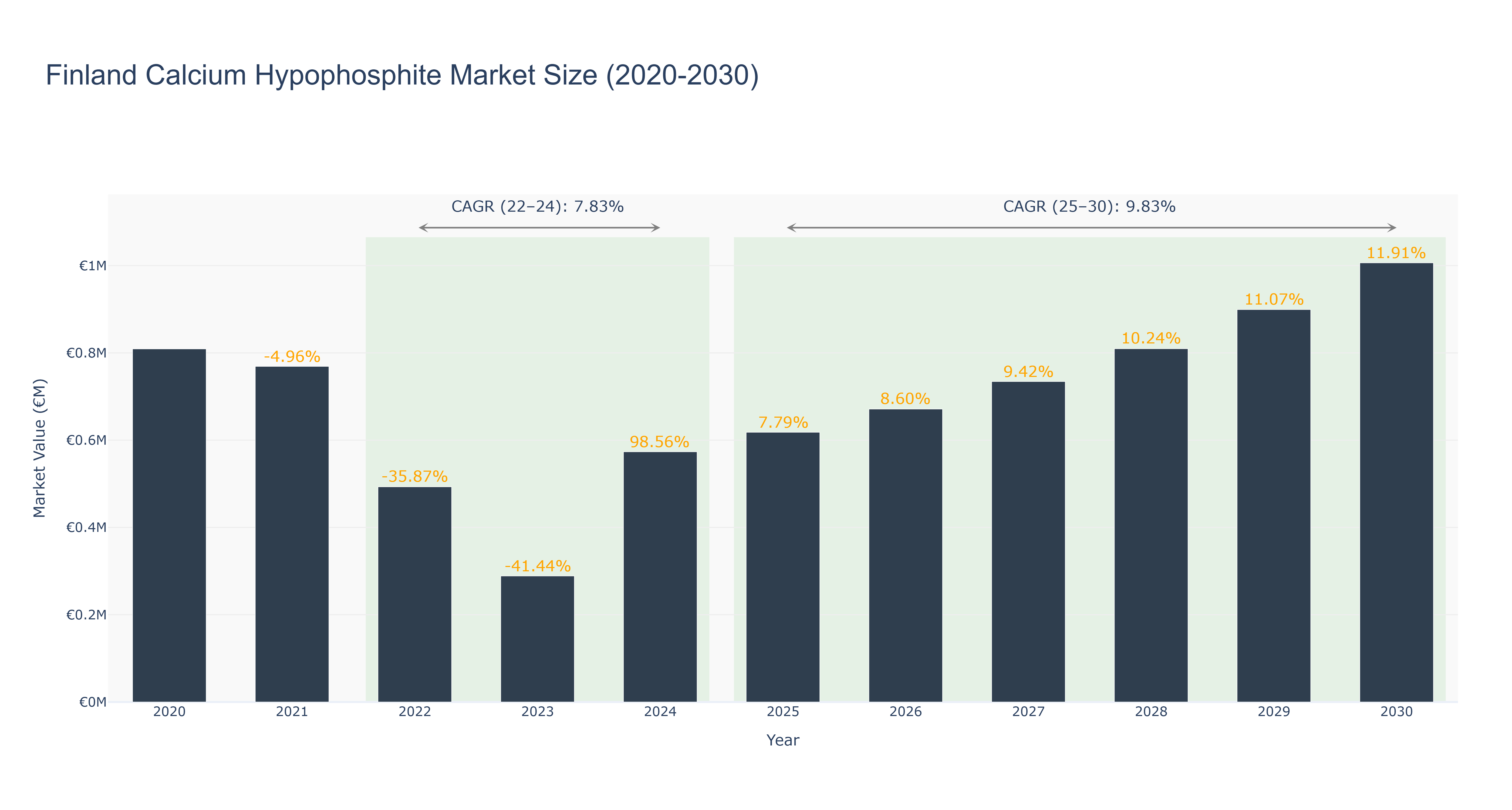 Finland Calcium Hypophosphite Market Size (2020-2030)