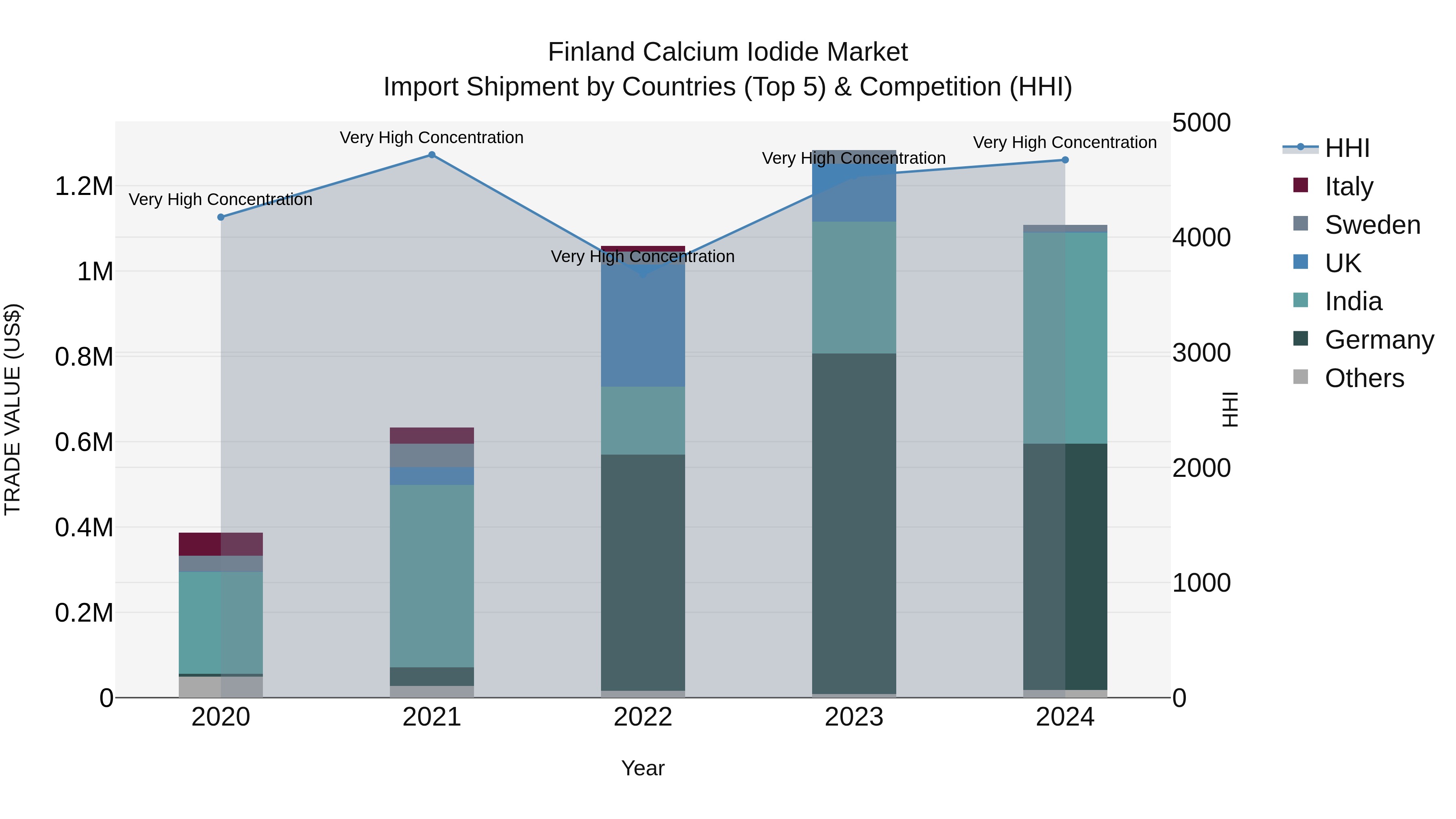 Finland Calcium Iodide Market Top 5 Importing Countries and Market Competition (HHI) Analysis