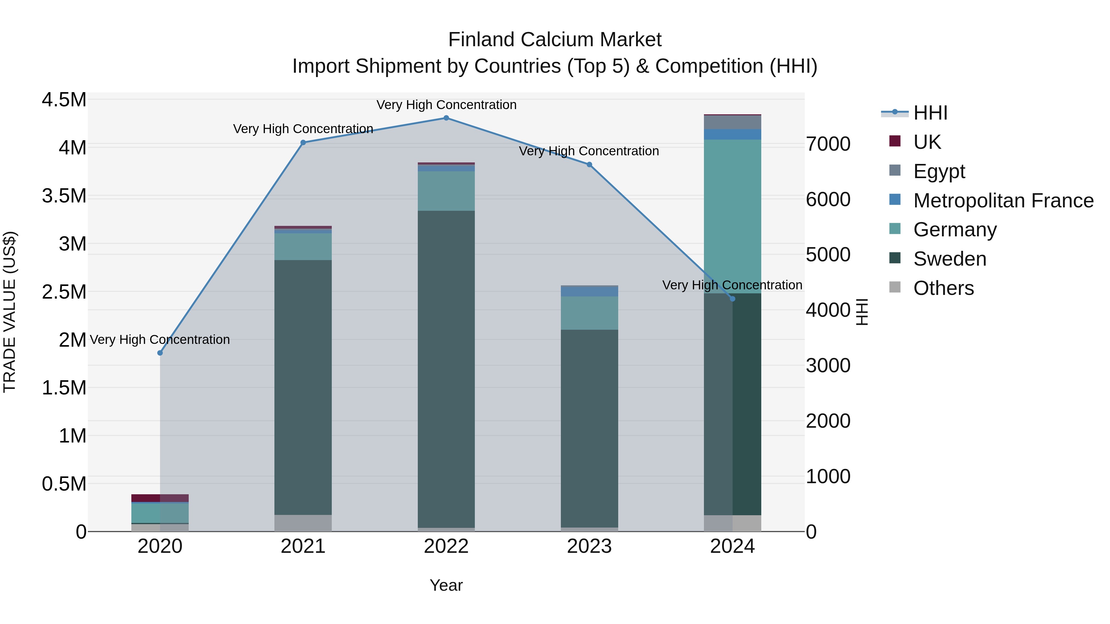 Finland Calcium Market Top 5 Importing Countries and Market Competition (HHI) Analysis