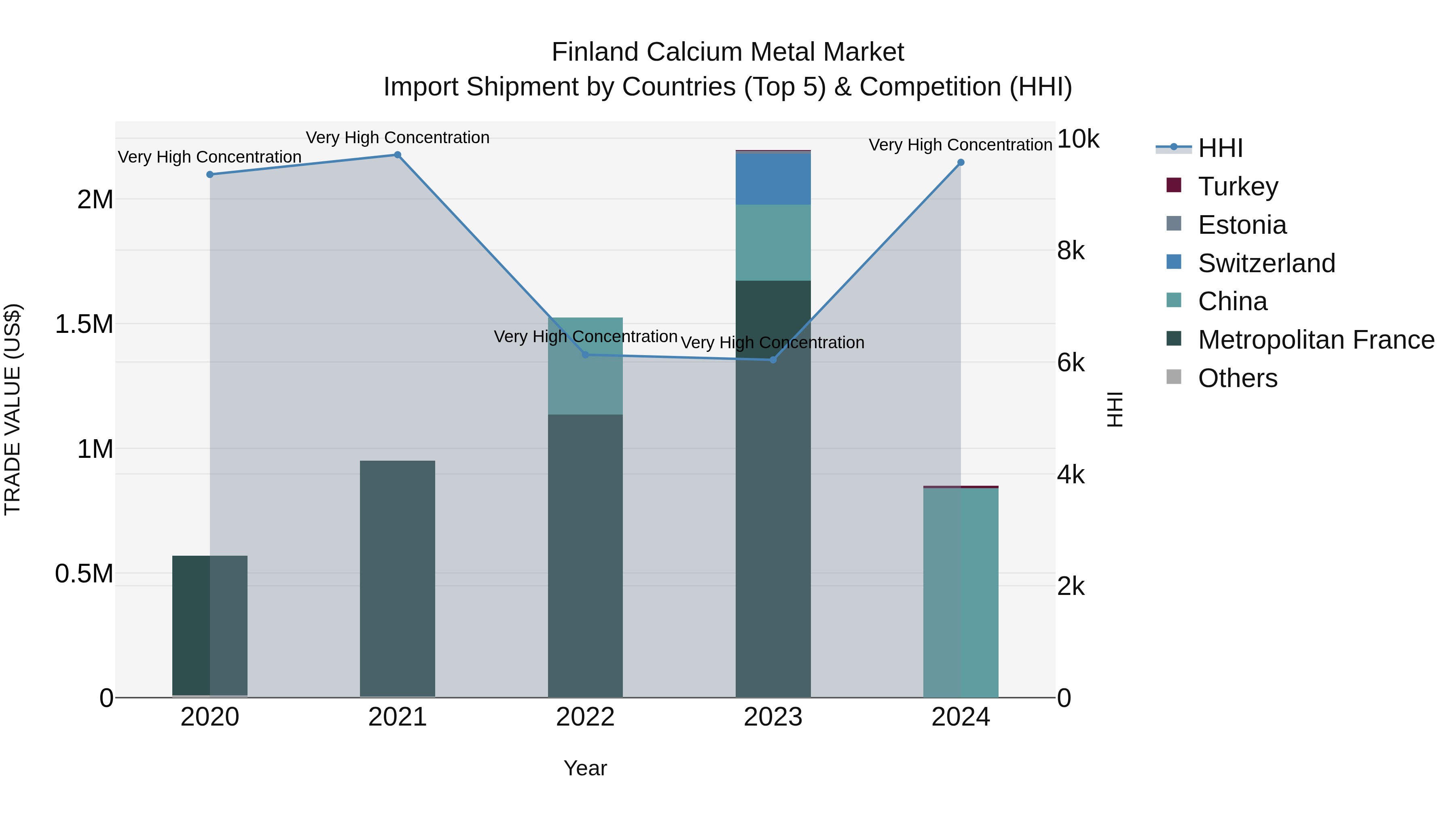 Finland Calcium Metal Market Top 5 Importing Countries and Market Competition (HHI) Analysis
