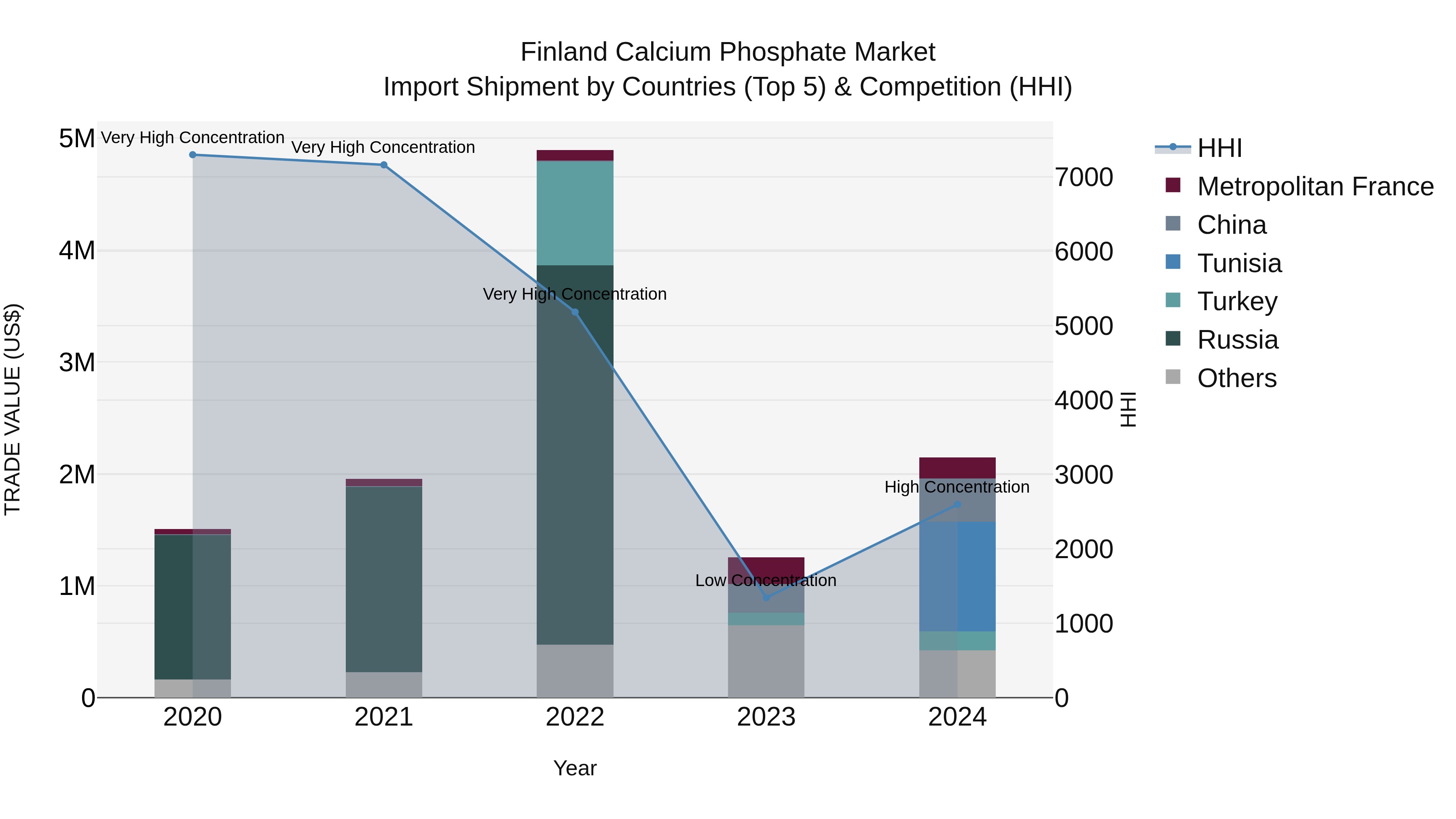 Finland Calcium Phosphate Market Top 5 Importing Countries and Market Competition (HHI) Analysis