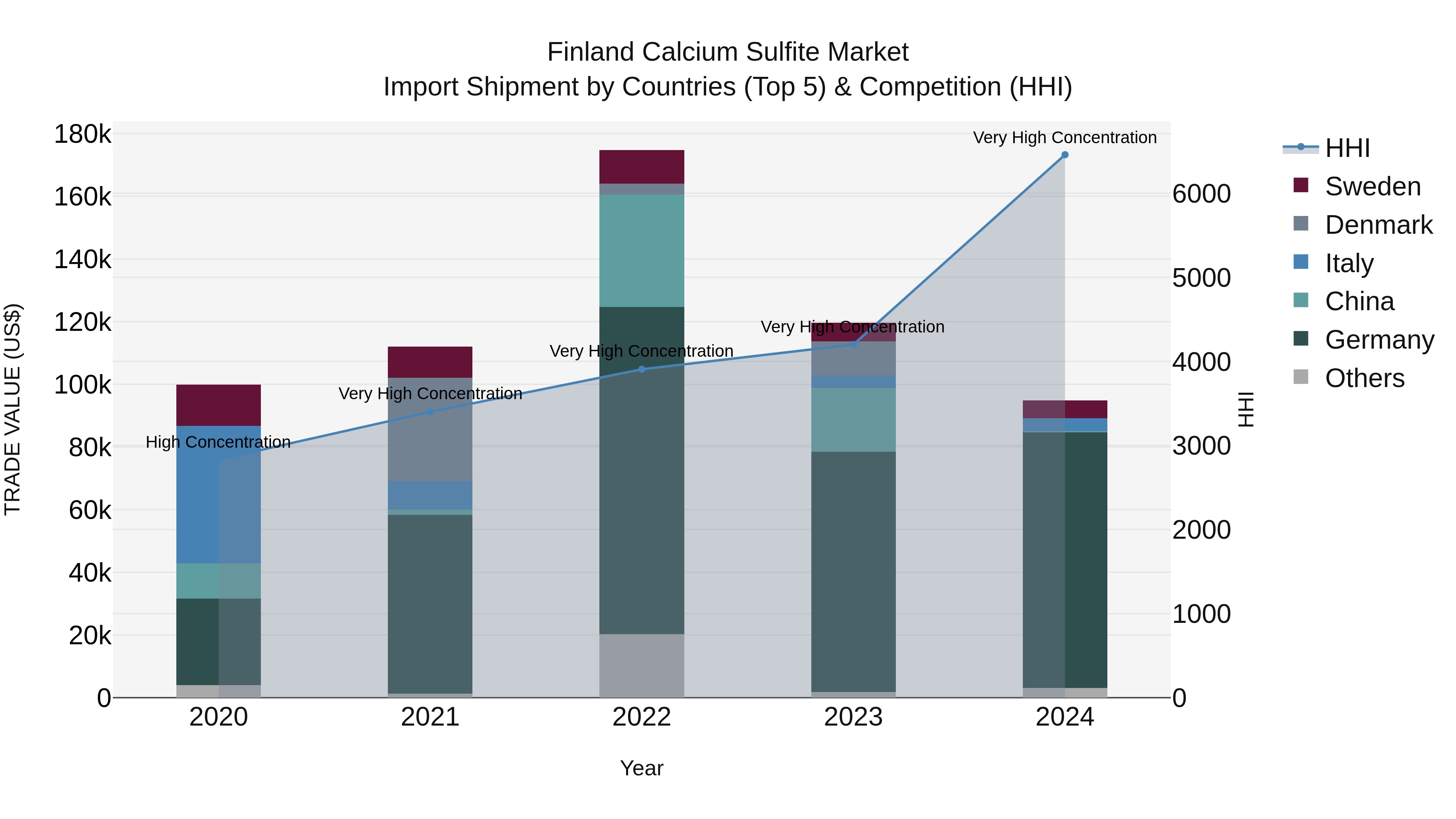 Finland Calcium Sulfite Market Top 5 Importing Countries and Market Competition (HHI) Analysis