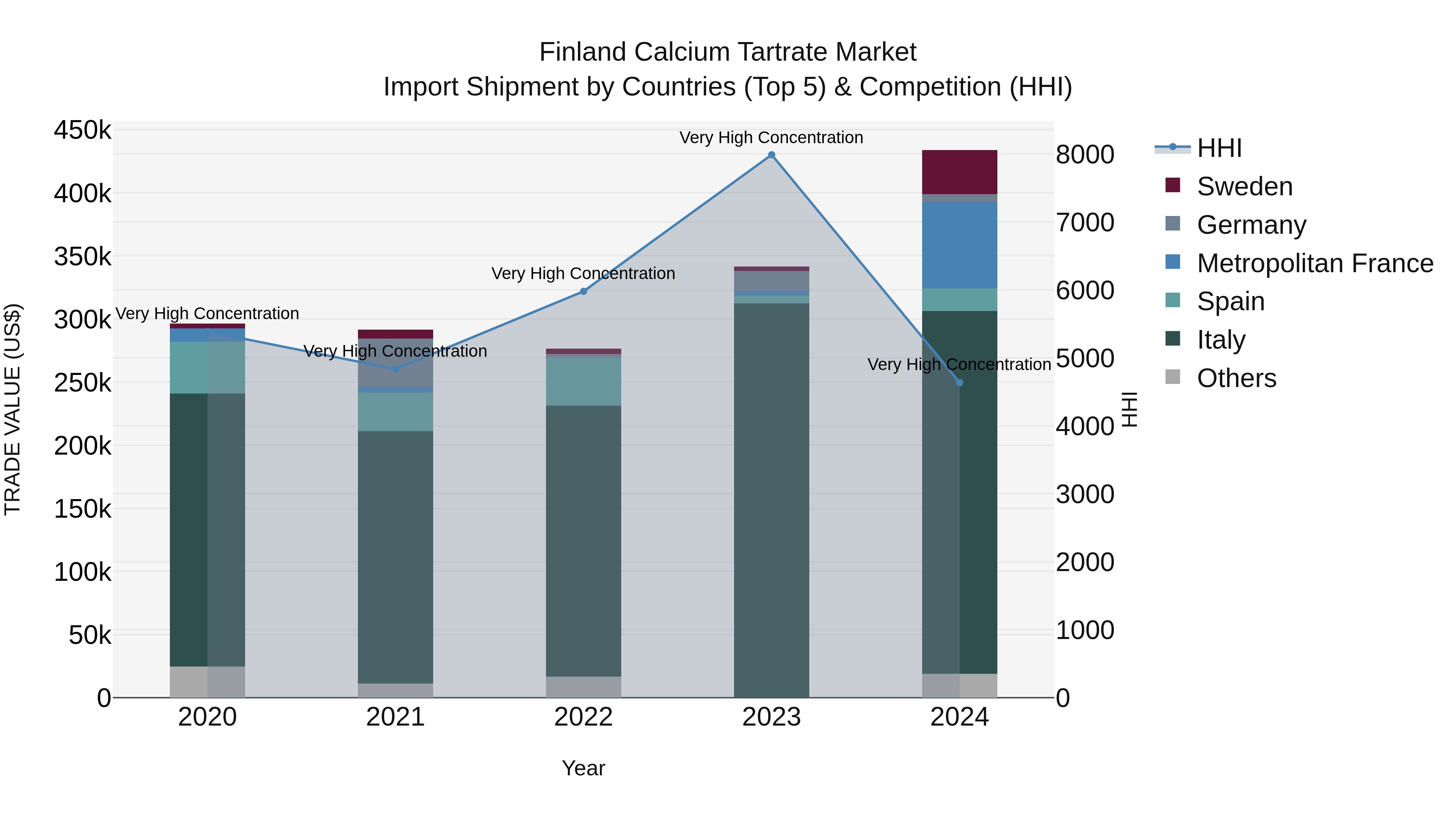 Finland Calcium Tartrate Market Top 5 Importing Countries and Market Competition (HHI) Analysis