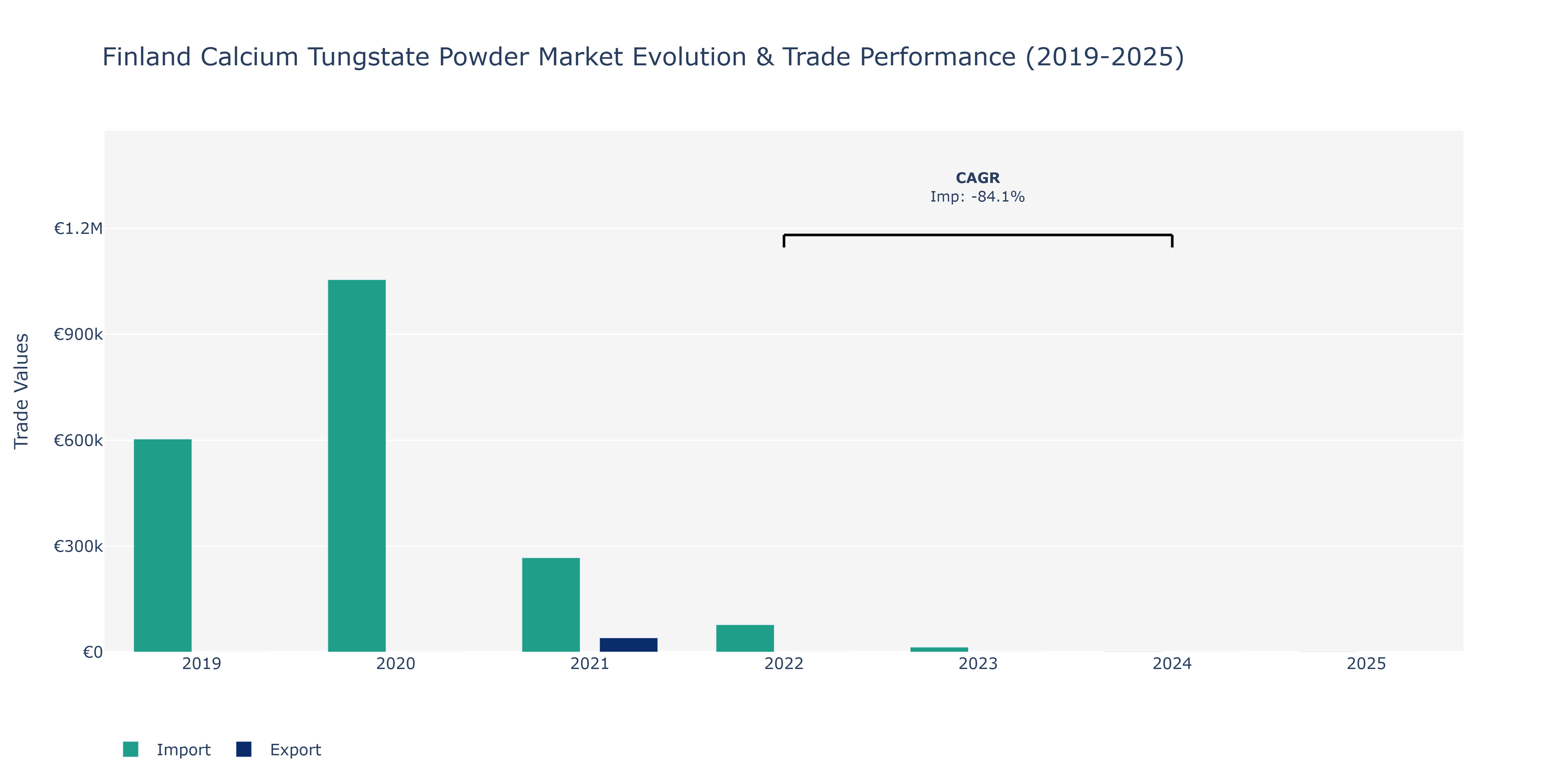 Finland Calcium Tungstate Powder Market: Production & Trade Performance (2019-2025)