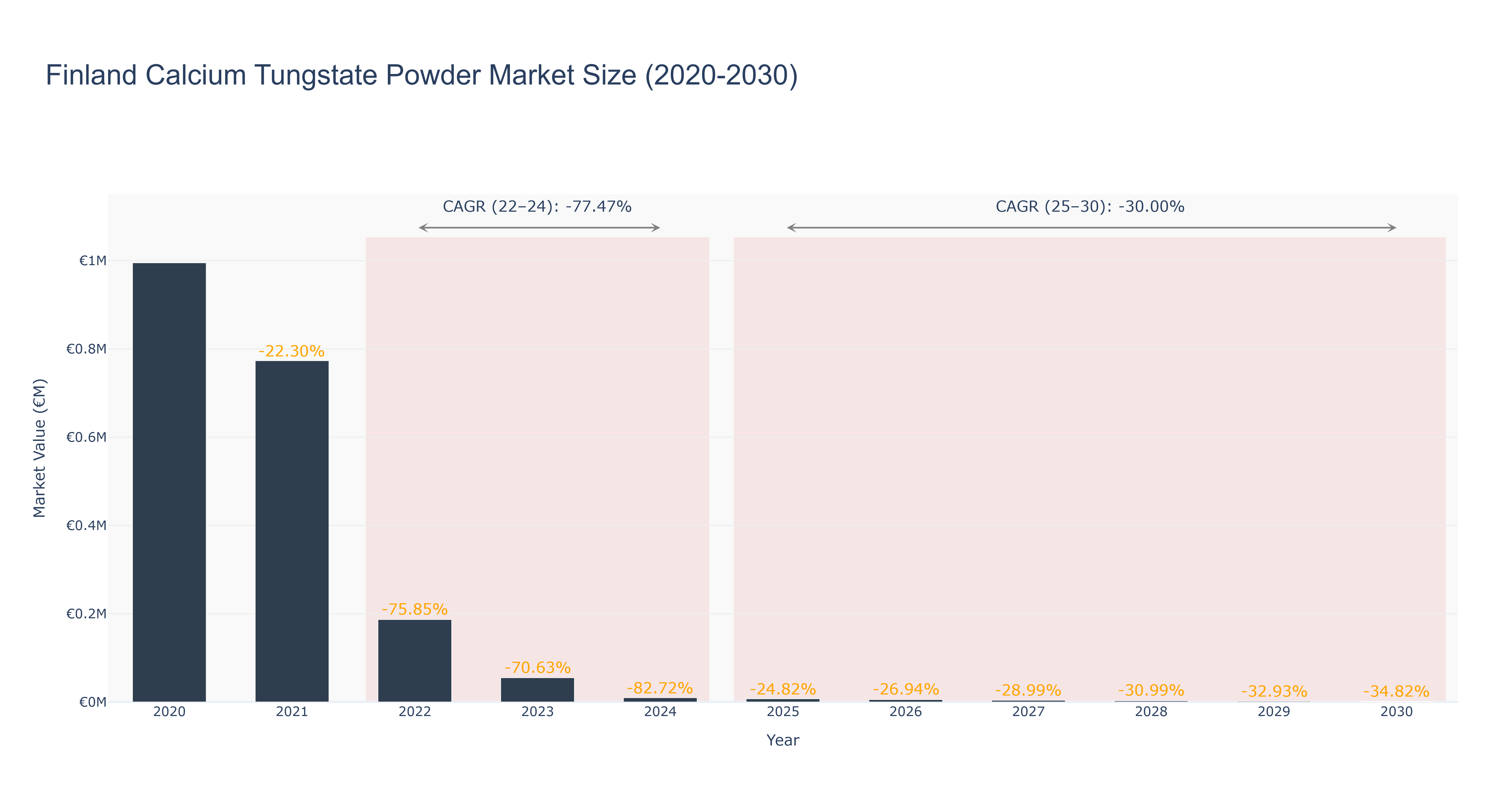 Finland Calcium Tungstate Powder Market Size (2020-2030)