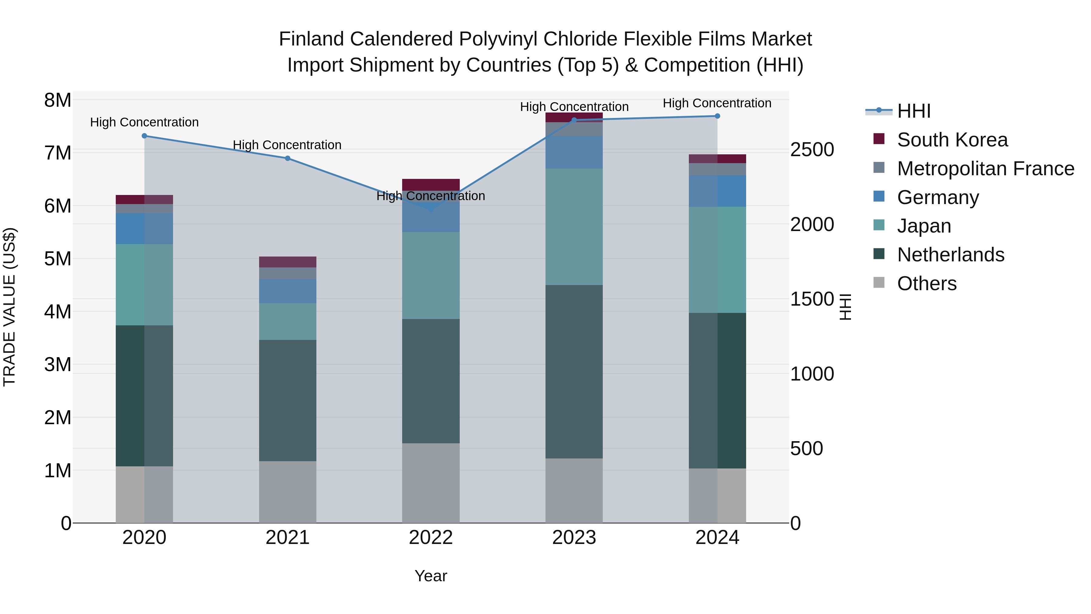 Finland Calendered Polyvinyl Chloride Flexible Films Market Top 5 Importing Countries and Market Competition (HHI) Analysis