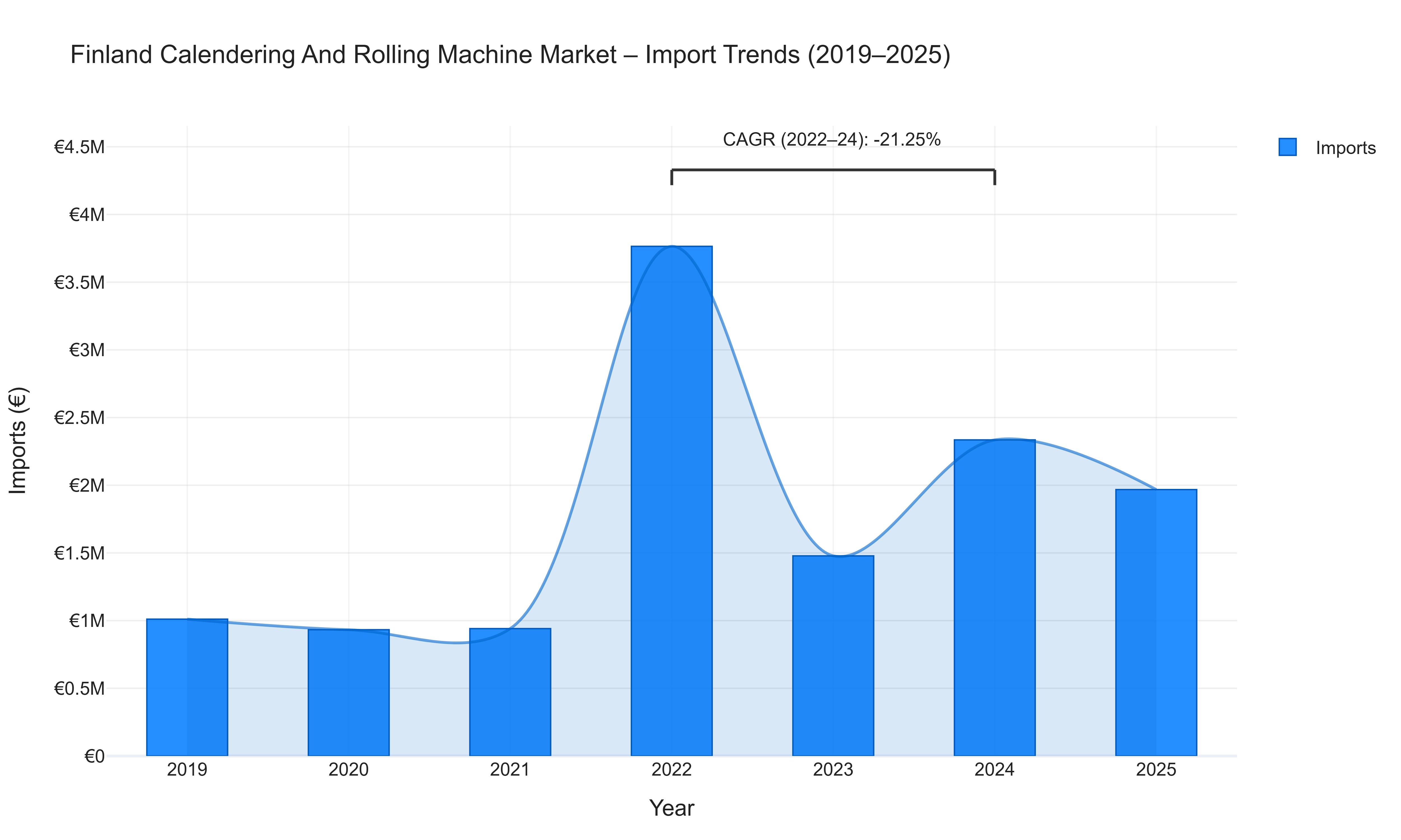 Finland Calendering And Rolling Machine Market - Import Trends (2019-2025)