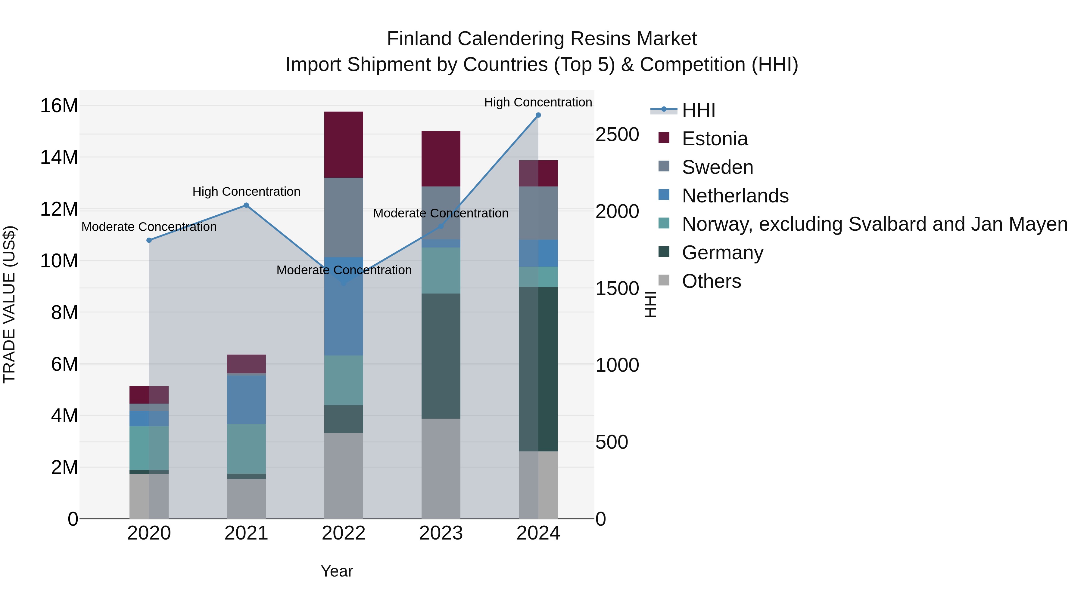 Finland Calendering Resins Market Top 5 Importing Countries and Market Competition (HHI) Analysis