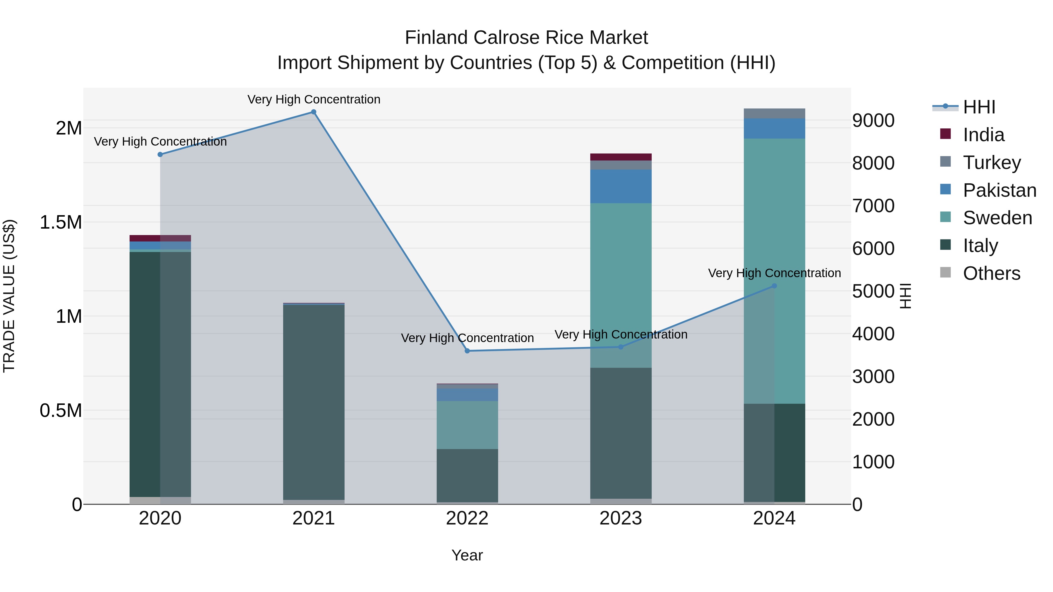 Finland Calrose Rice Market Top 5 Importing Countries and Market Competition (HHI) Analysis