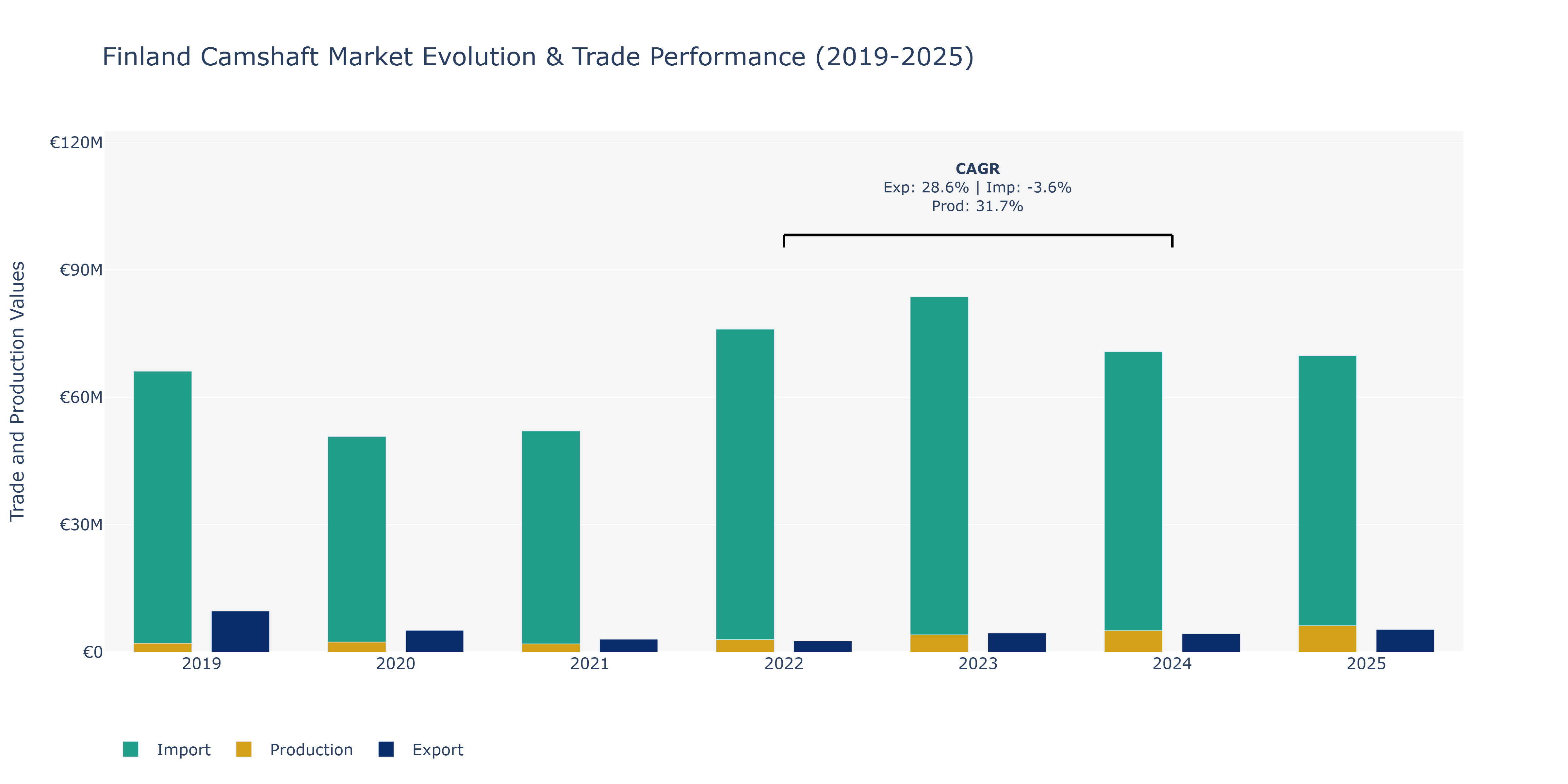 Finland Camshaft Market: Production & Trade Performance (2019-2025)