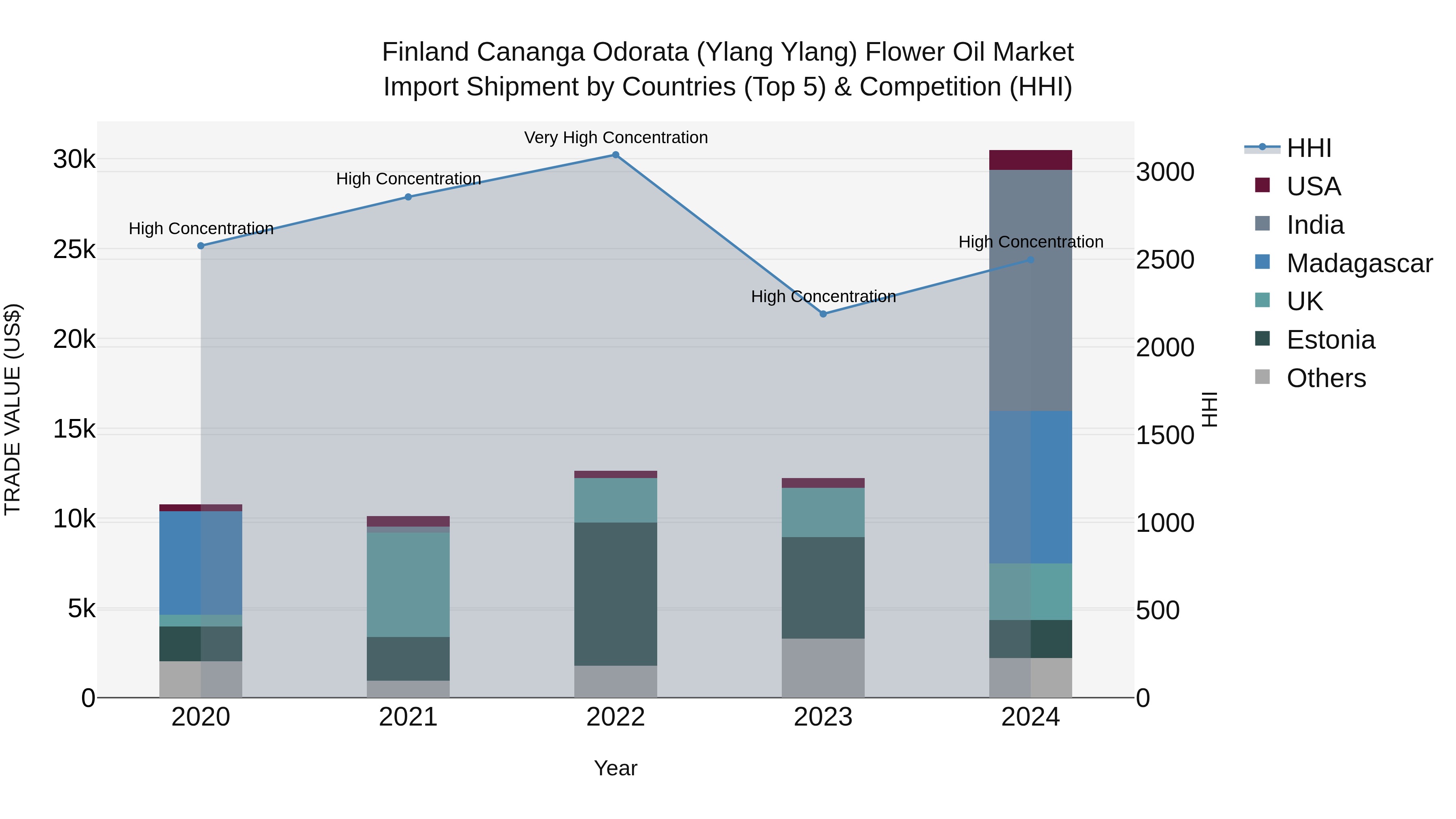 Finland Cananga Odorata (Ylang Ylang) Flower Oil Market Top 5 Importing Countries and Market Competition (HHI) Analysis