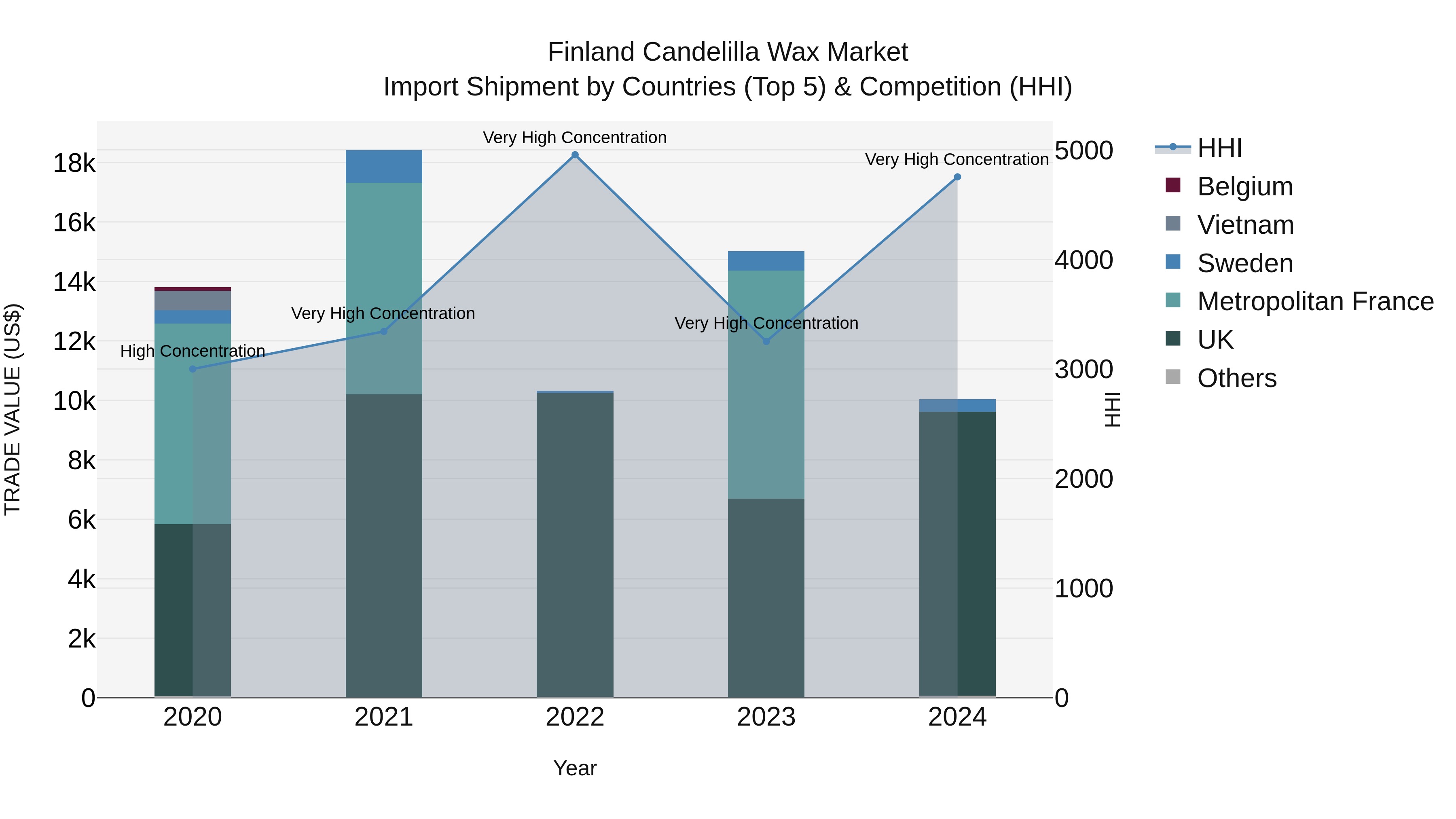 Finland Candelilla Wax Market Top 5 Importing Countries and Market Competition (HHI) Analysis